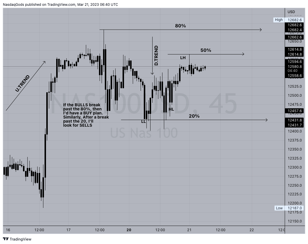 OANDA:NAS100USD Chart Image by lazyluchi