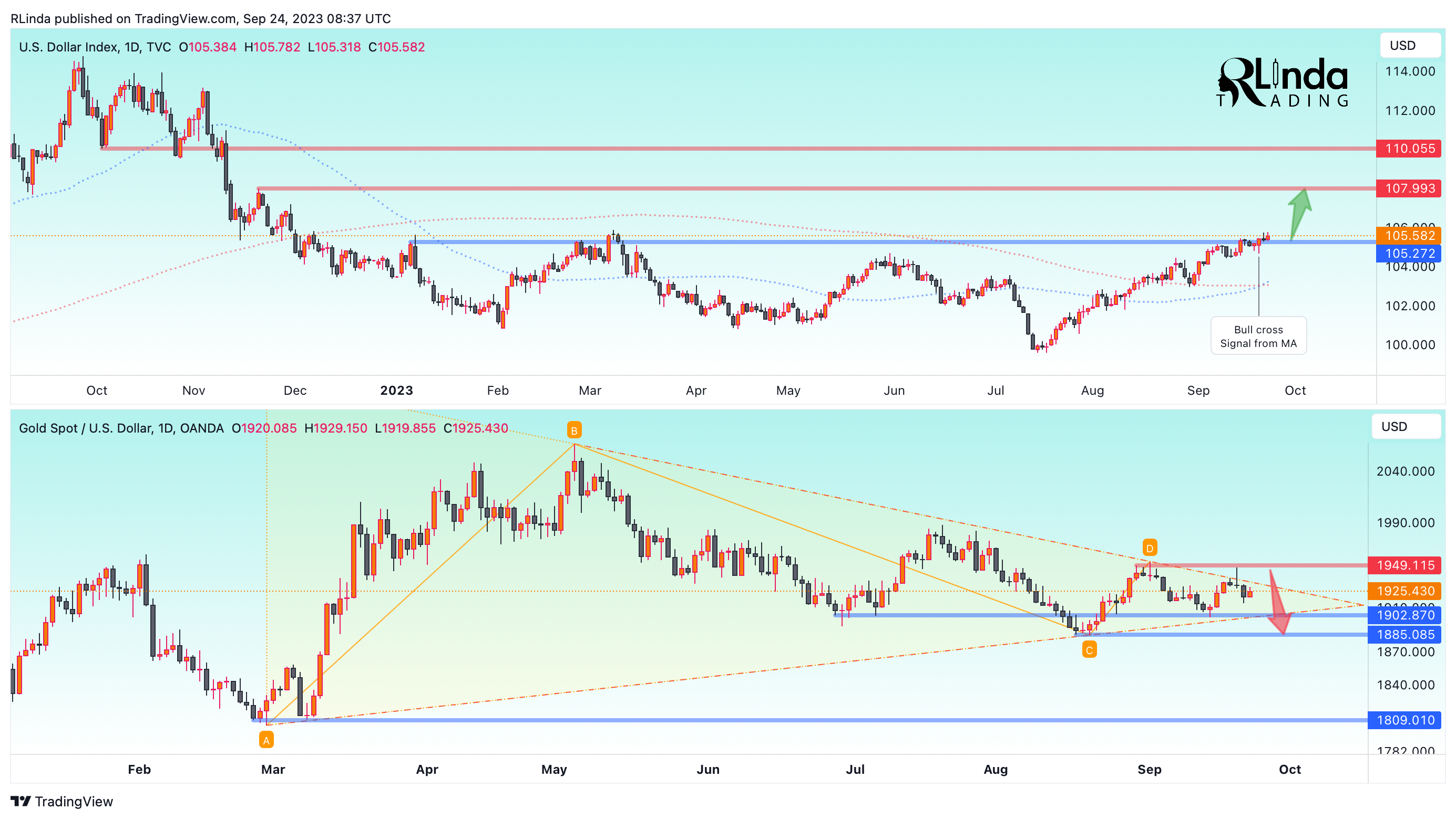 TVC:DXY Chart Image by RLinda