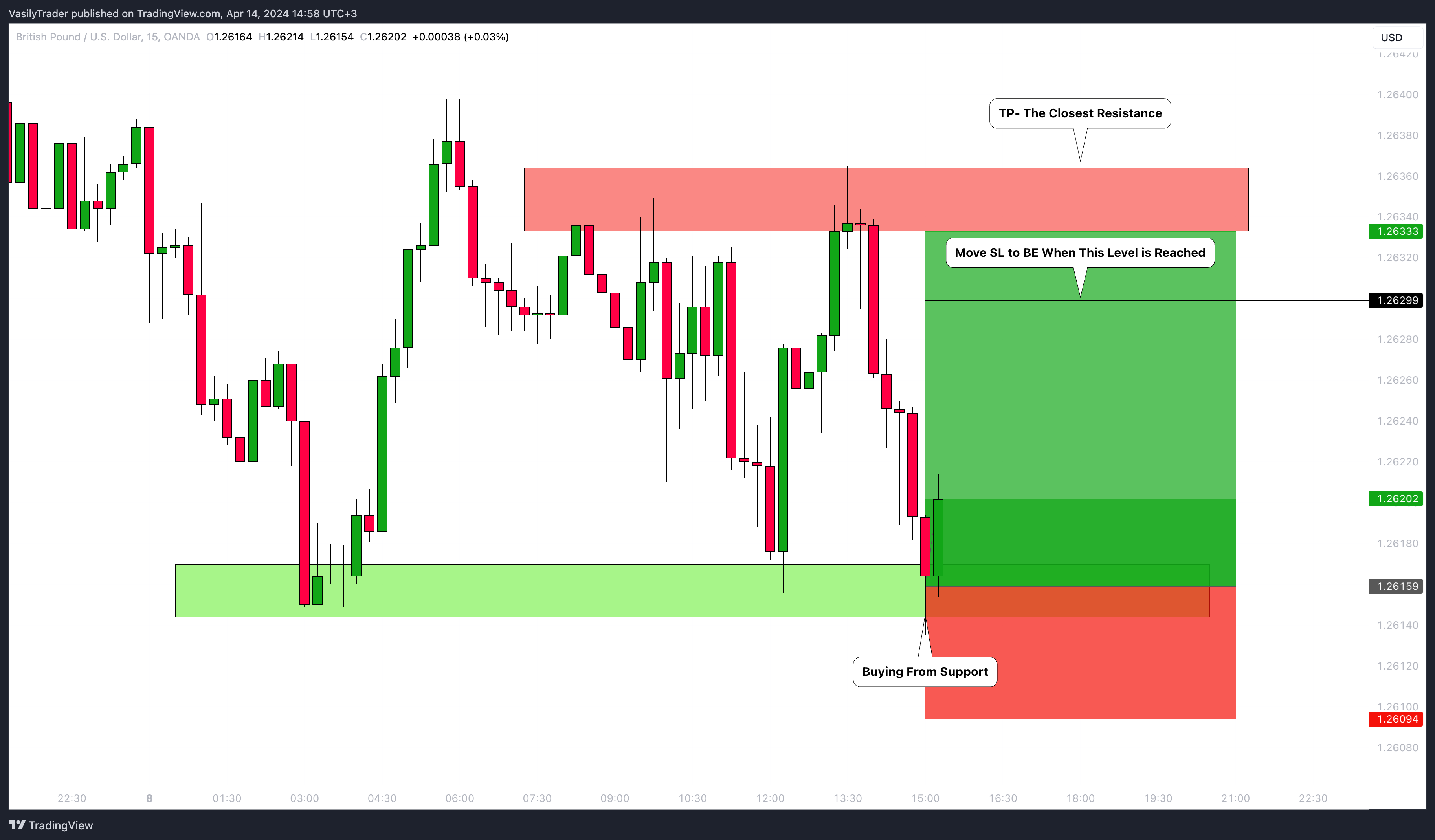 OANDA:GBPUSD Chart Image by VasilyTrader