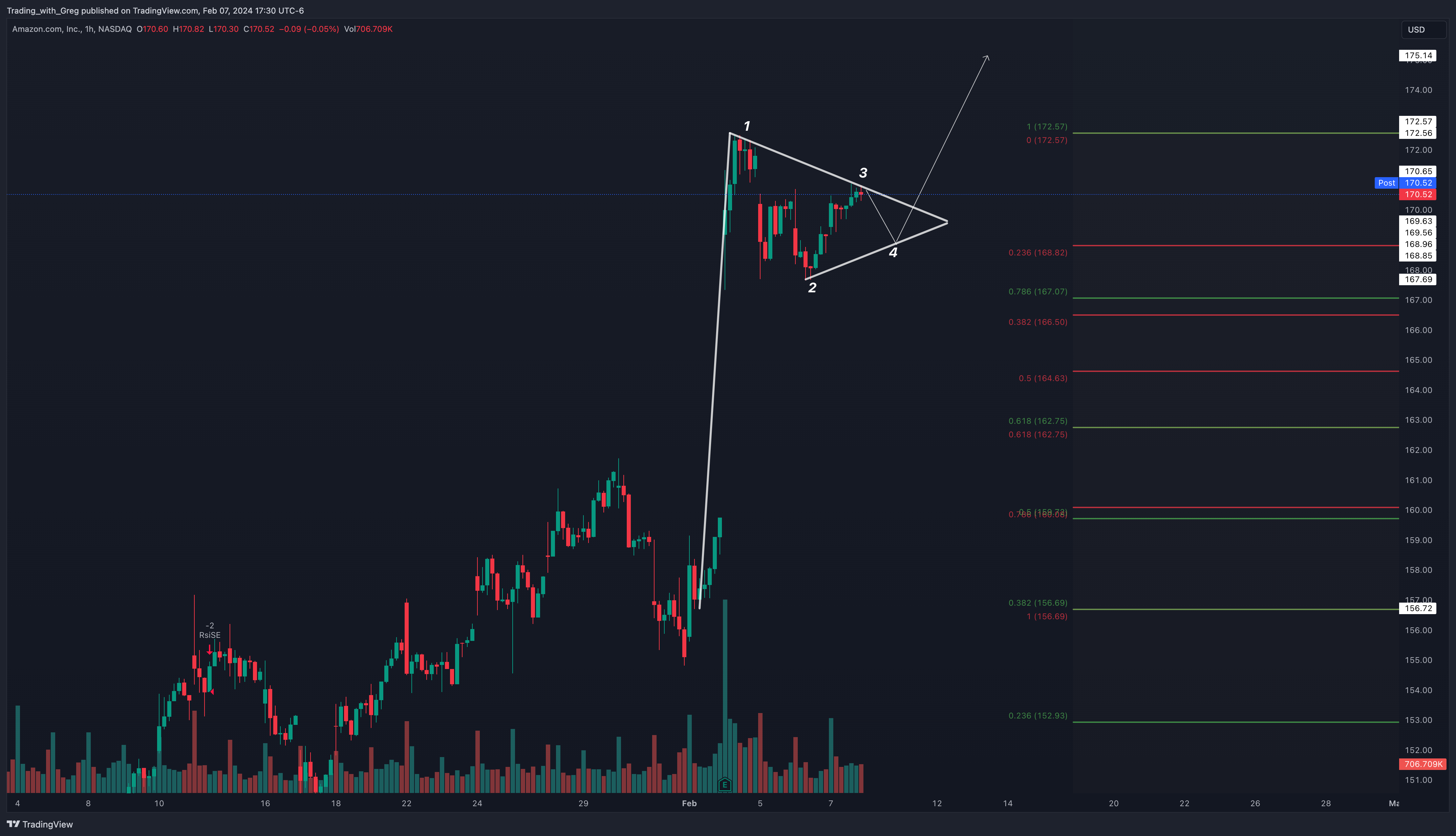 BATS:AMZN Chart Image by Shepherd_Investor