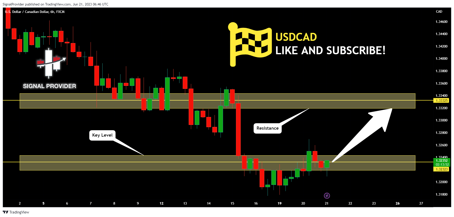 FX:USDCAD Chart Image by SignalProvider