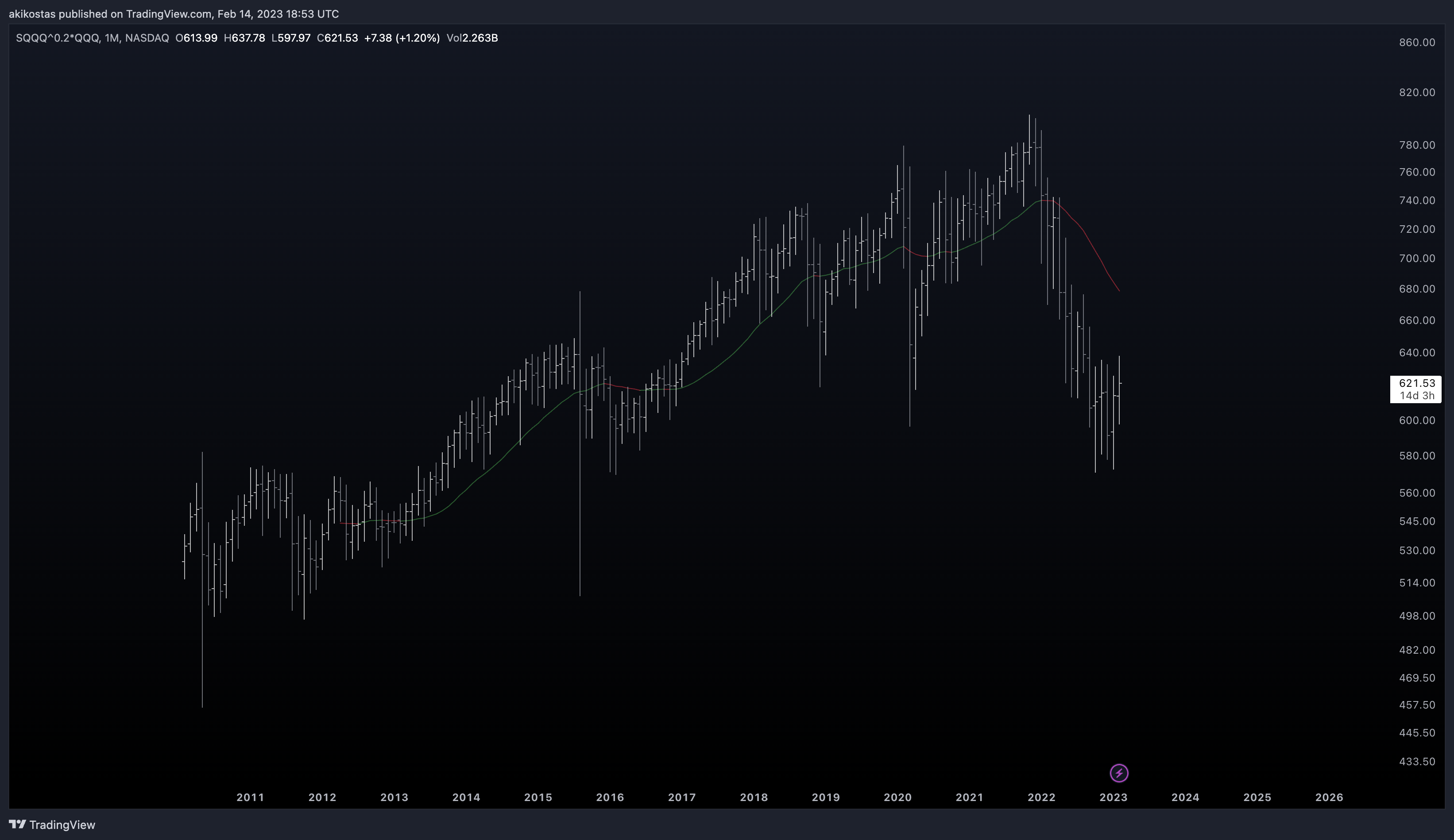 NASDAQ:SQQQ^0.2*NASDAQ:QQQ Chart Image by akikostas