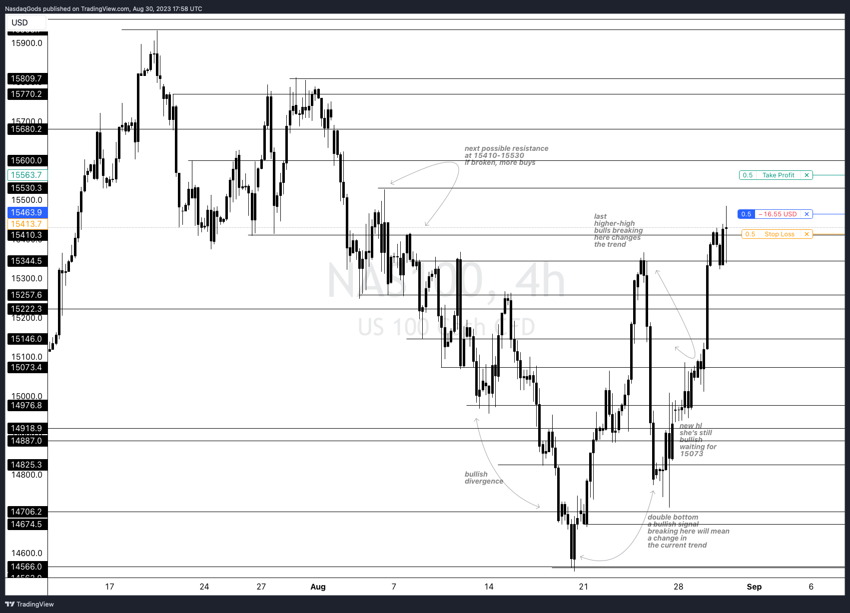 PEPPERSTONE:NAS100 Chart Image by lazyluchi