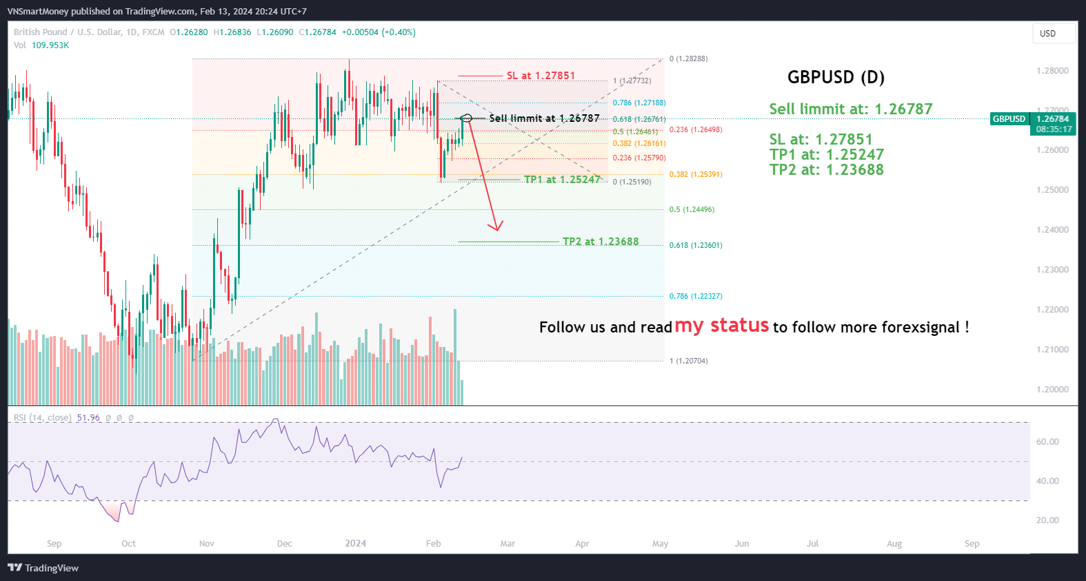 FX:GBPUSD Chart Image by VNSmartMoney