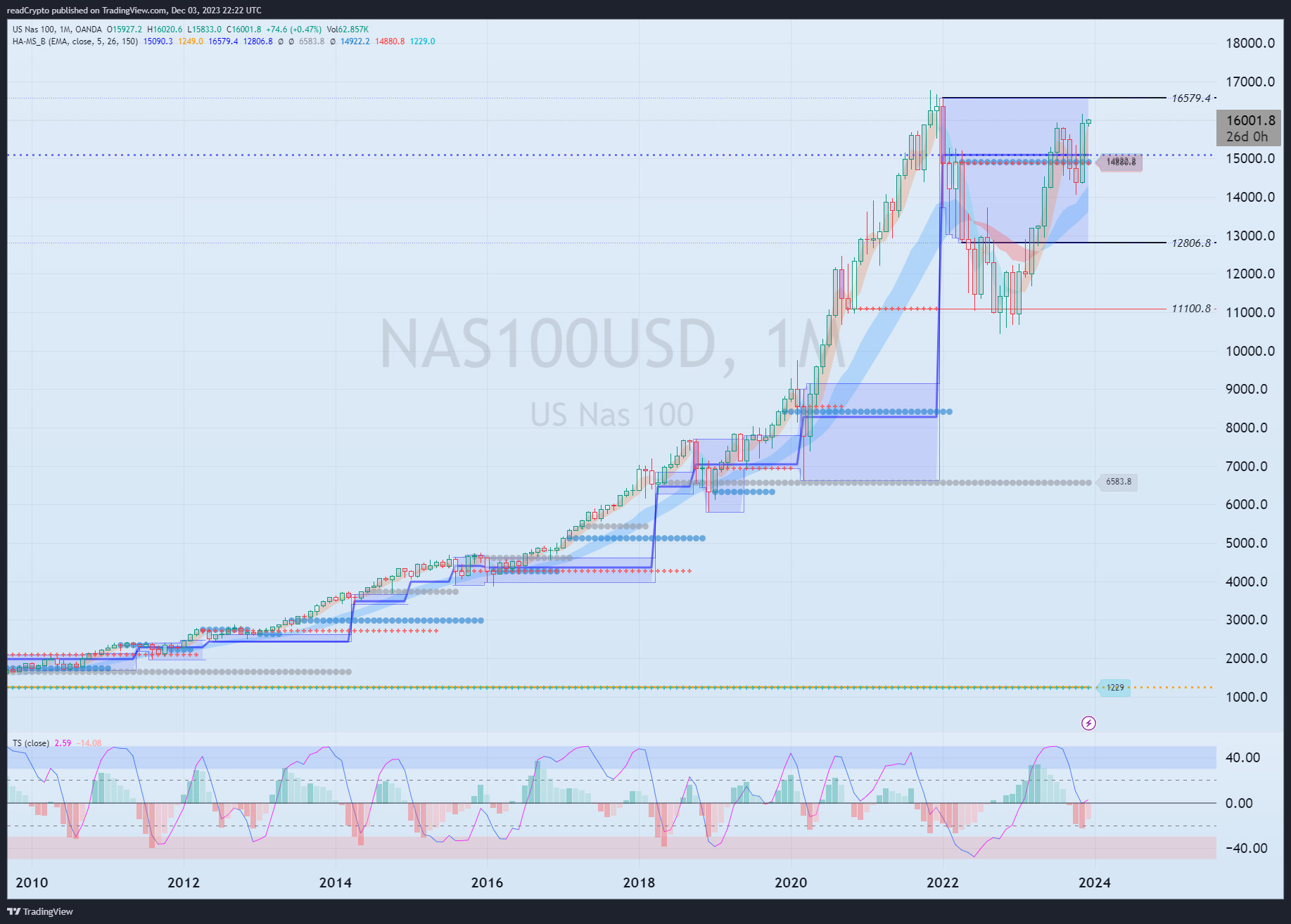 OANDA:NAS100USD Chart Image by readCrypto