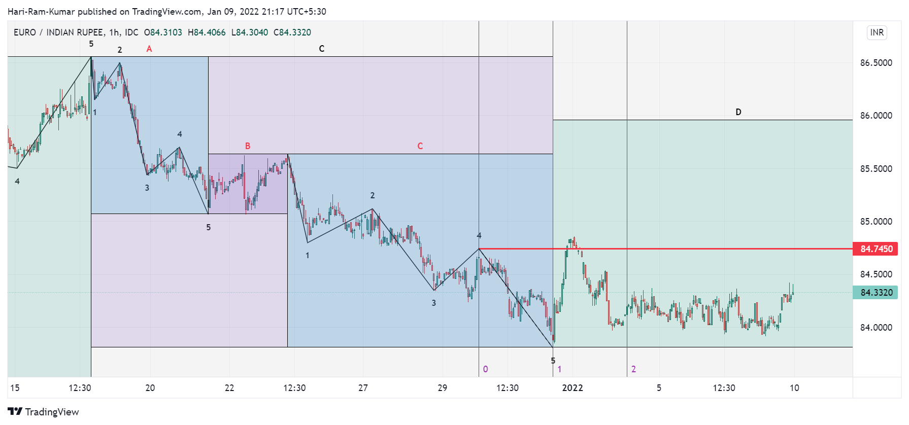 FX_IDC:EURINR Chart Image by Hari-Ram-Kumar
