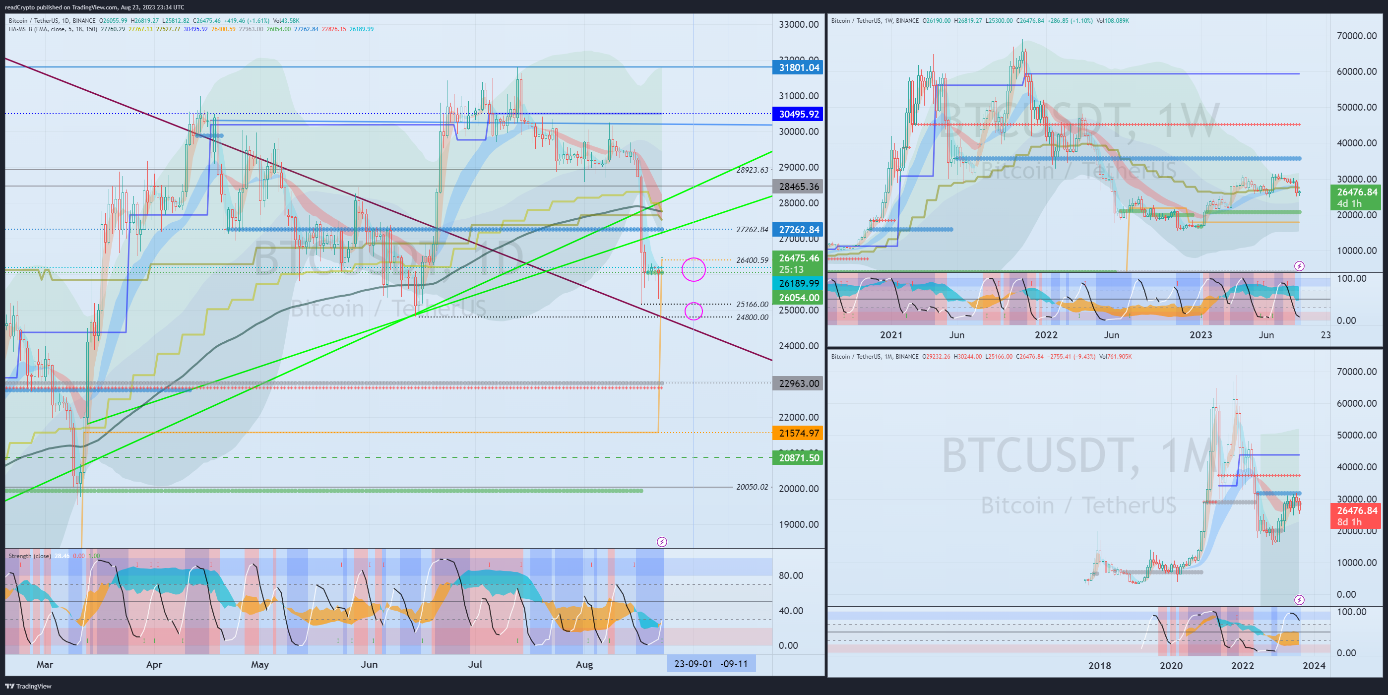 BINANCE:BTCUSDT Chart Image by readCrypto
