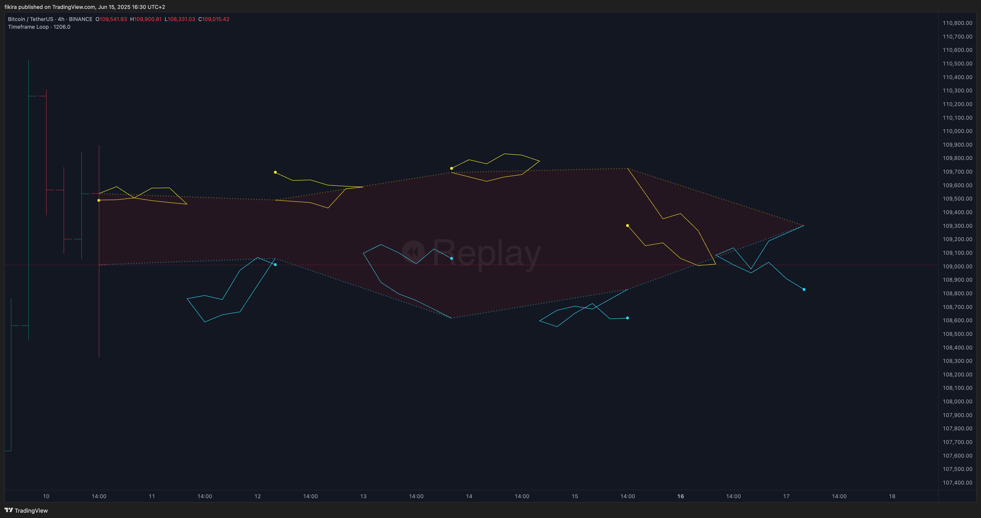 BINANCE:BTCUSDT Chart Image by fikira