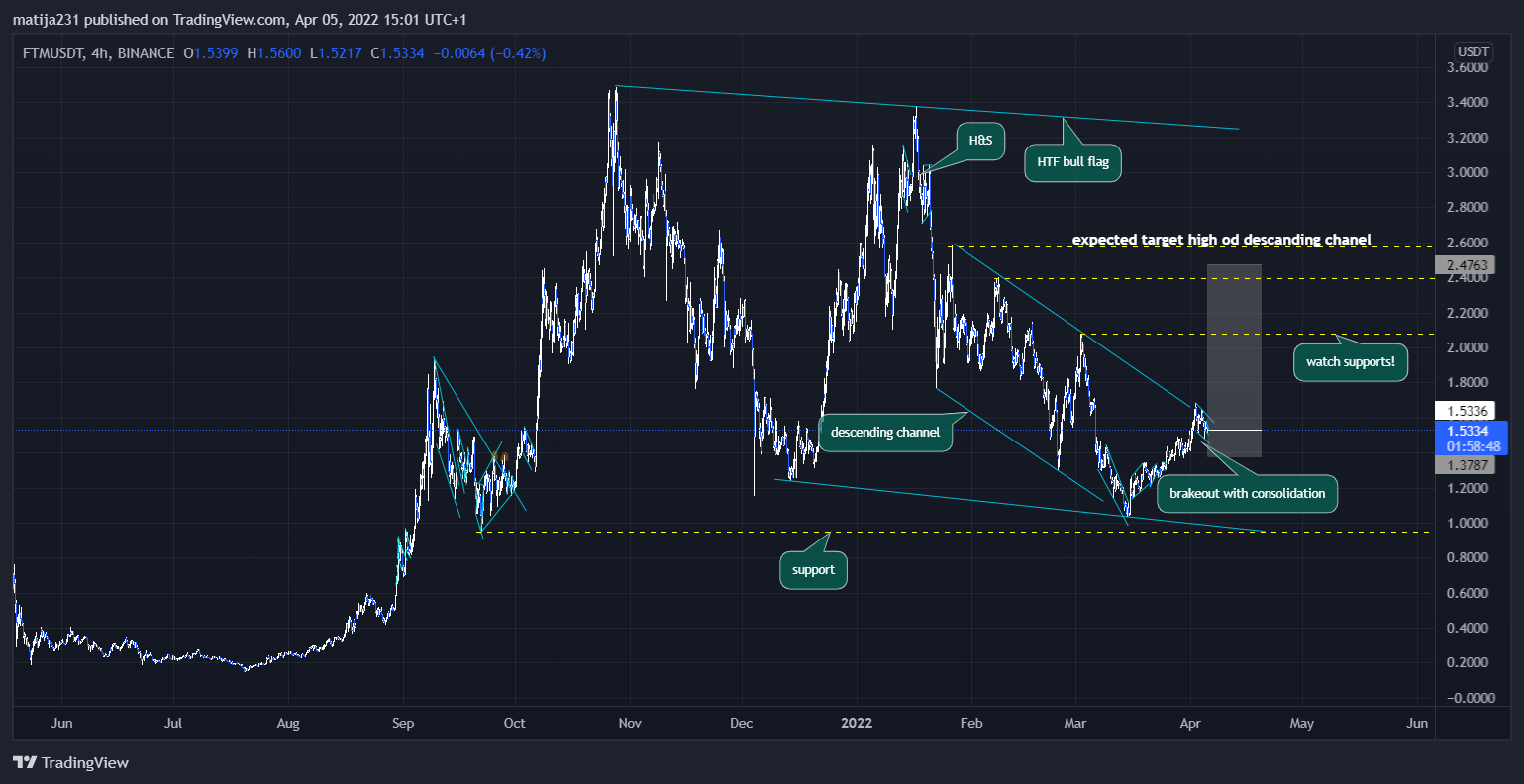 BINANCE:FTMUSDT Chart Image by MKtrejding