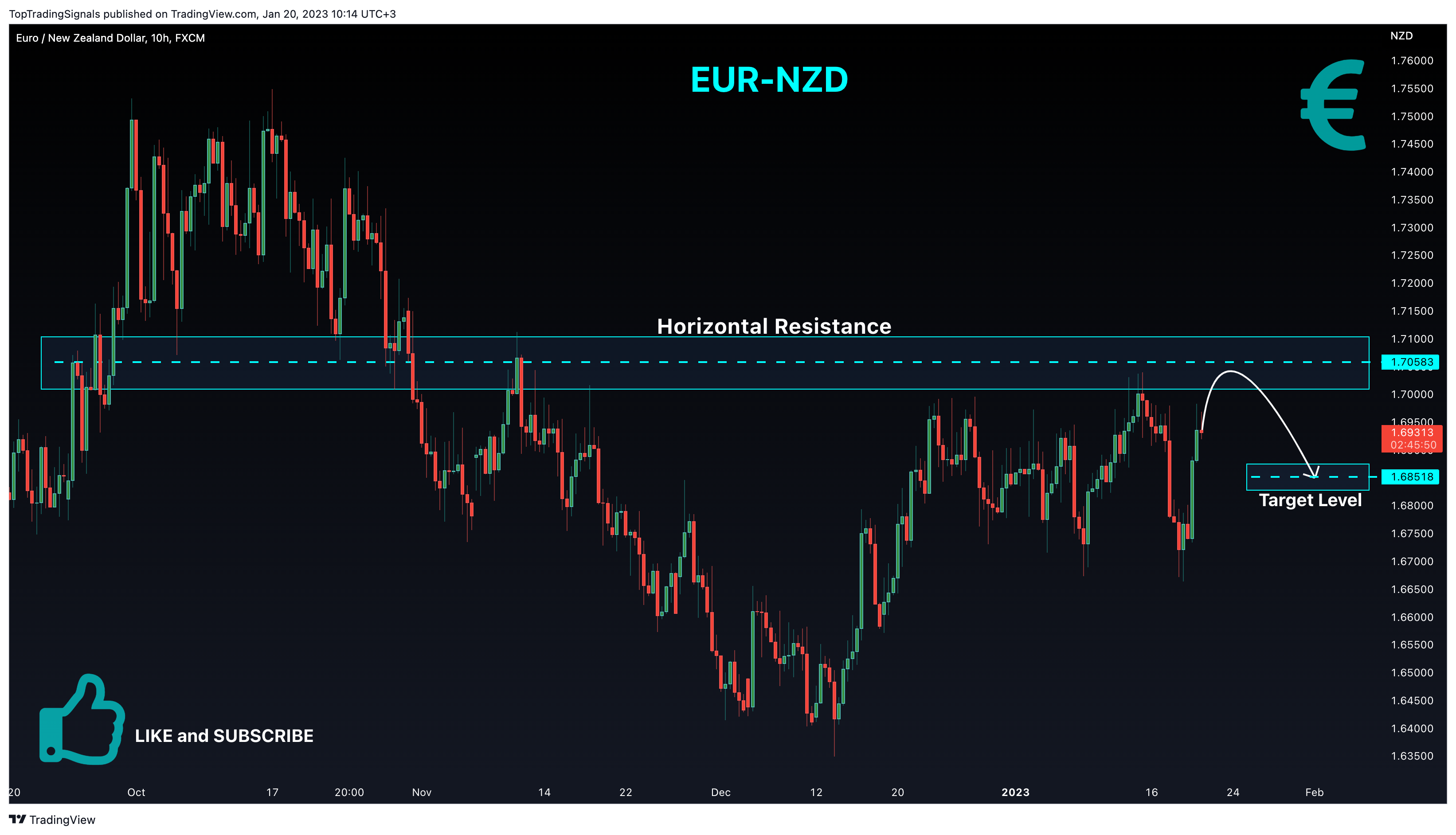 FX:EURNZD Chart Image by TopTradingSignals