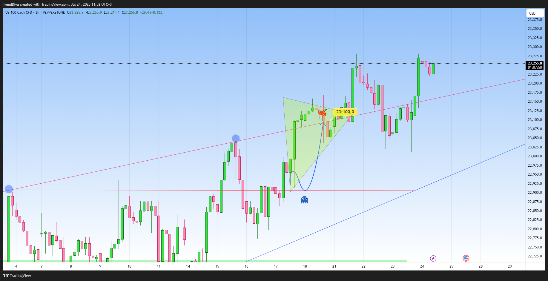 PEPPERSTONE:NAS100 Chart Image by TrendDiva