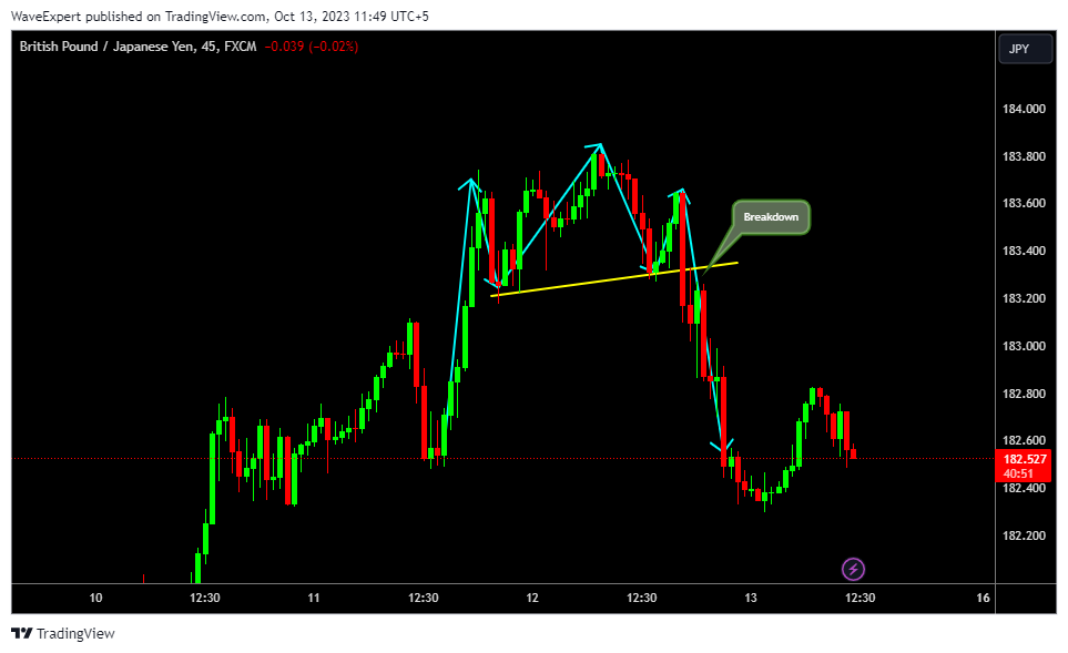FX:GBPJPY Chart Image by WaveExpert