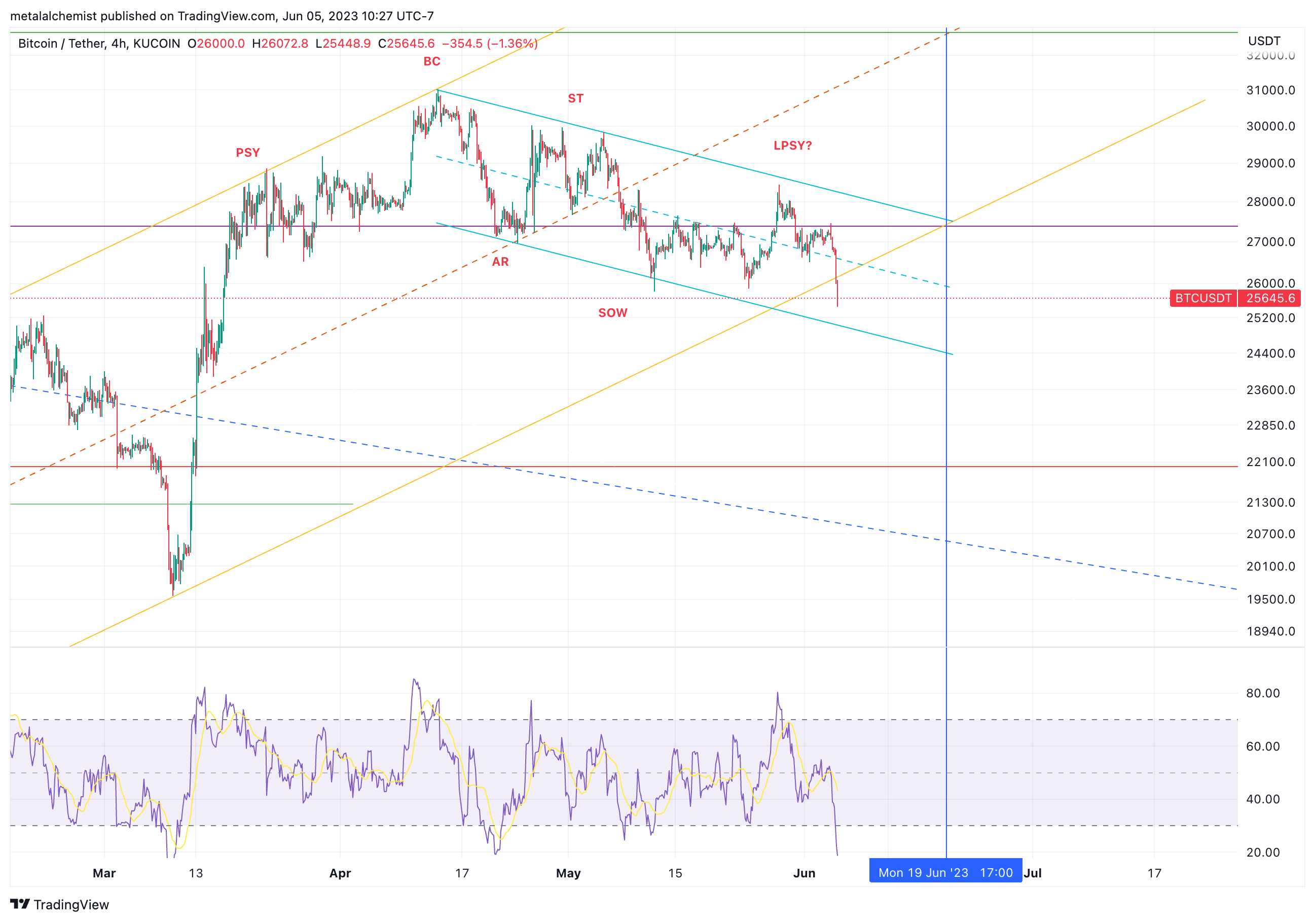 KUCOIN:BTCUSDT Chart Image by ponzialchemist