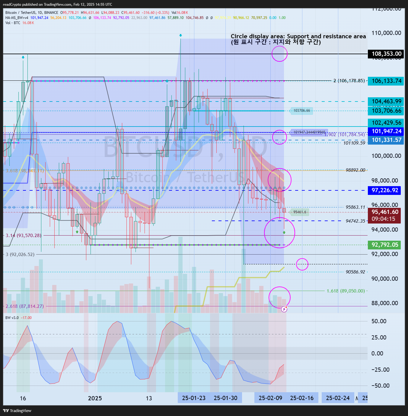 BINANCE:BTCUSDT Chart Image by readCrypto