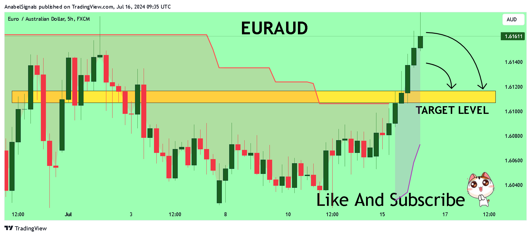 FX:EURAUD Chart Image by AnabelSignals