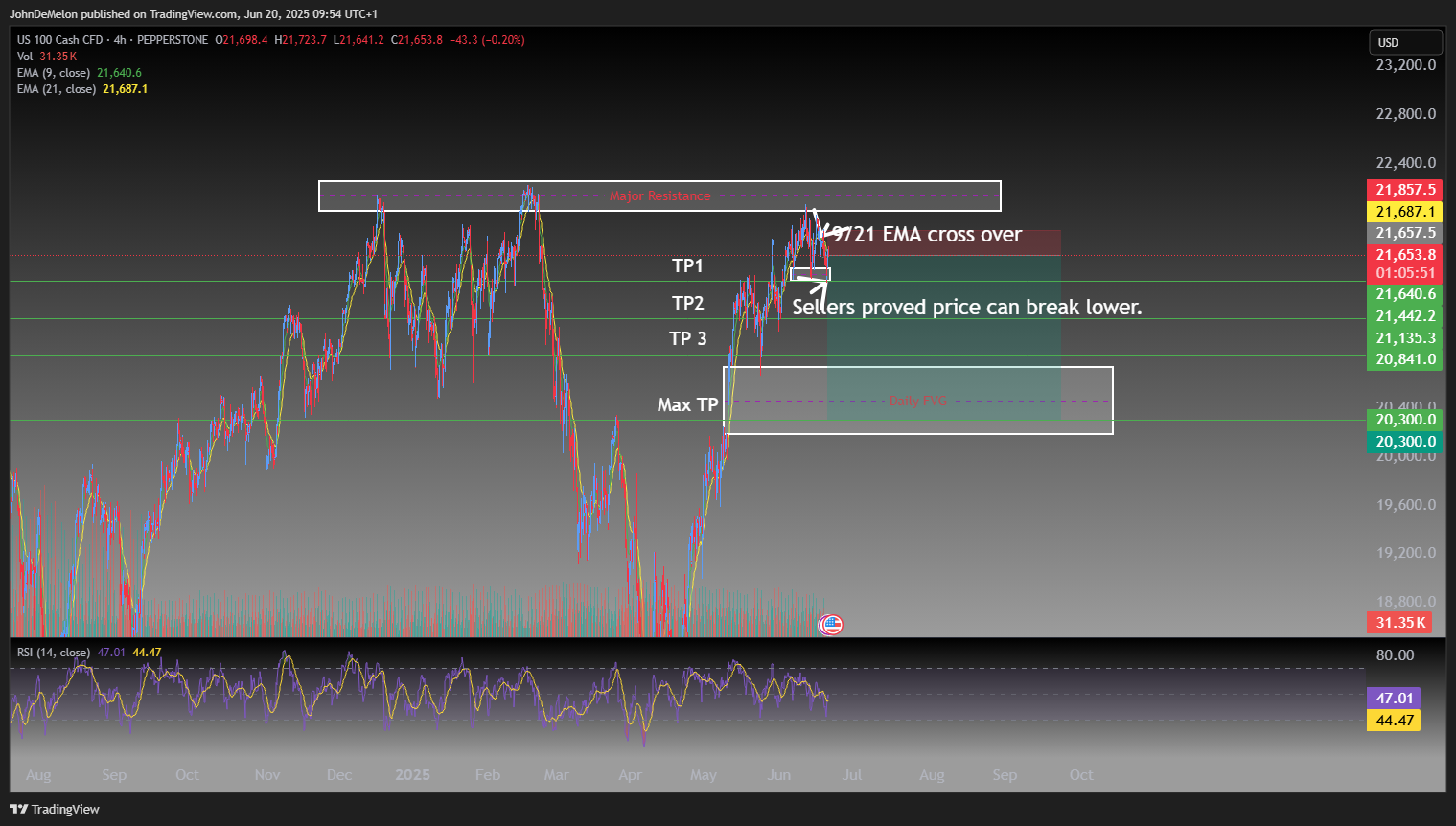 PEPPERSTONE:NAS100 Chart Image by JohnDeMelon