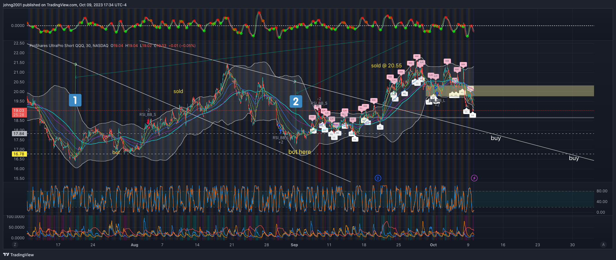 BATS:SQQQ Chart Image by johng2001