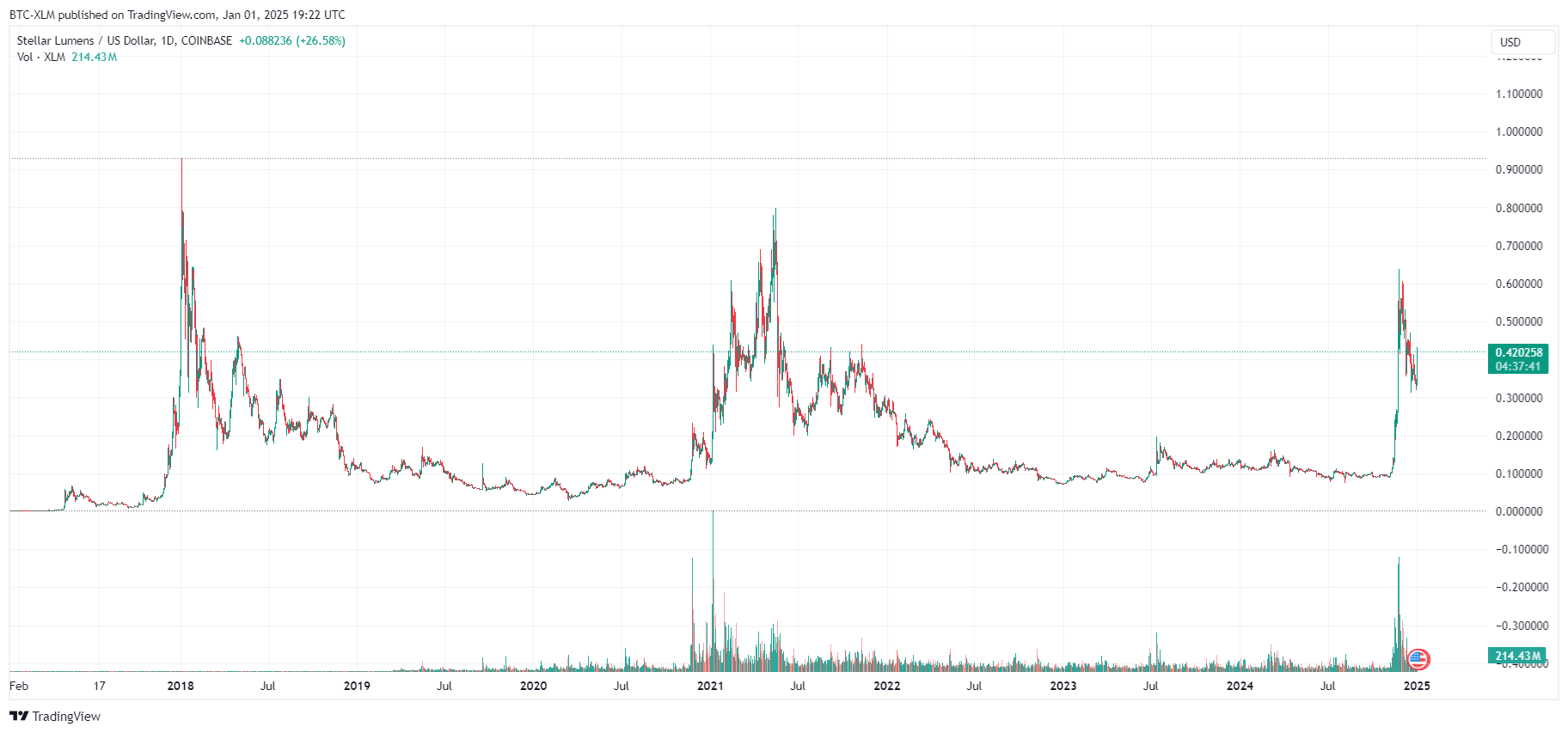 COINBASE:XLMUSD Chart Image by BTC-XLM