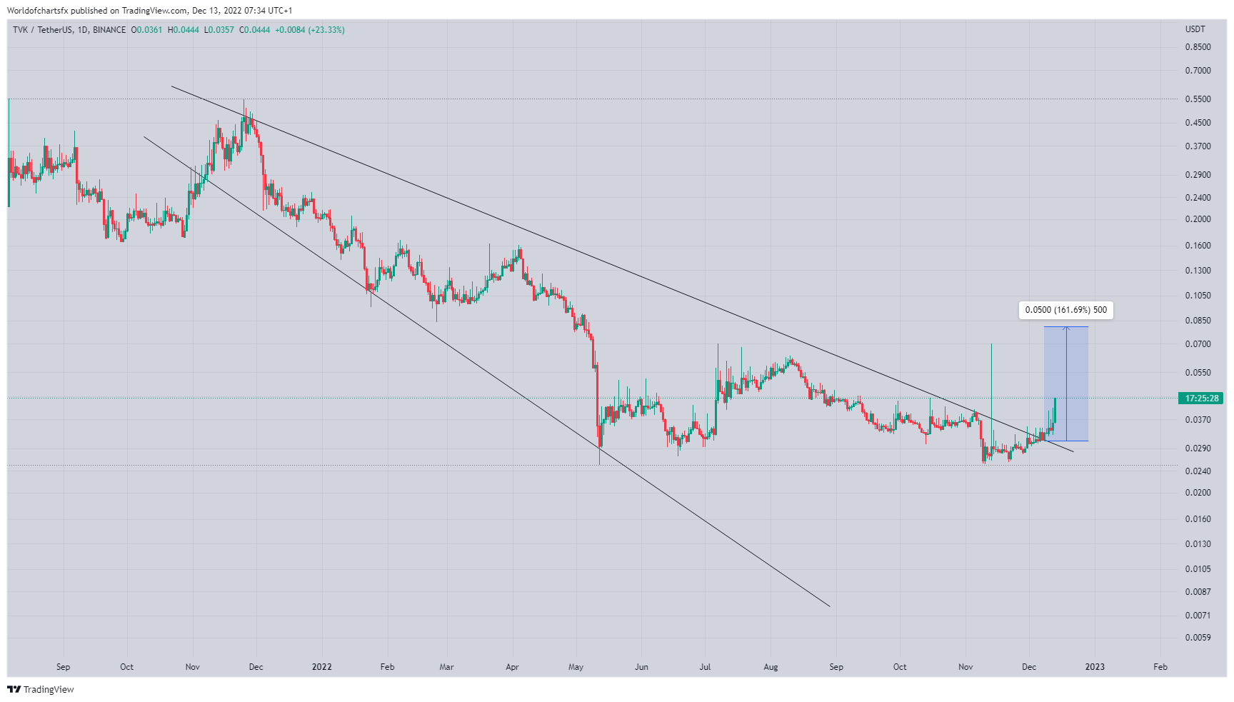 BINANCE:TVKUSDT Chart Image by Worldofchartsfx