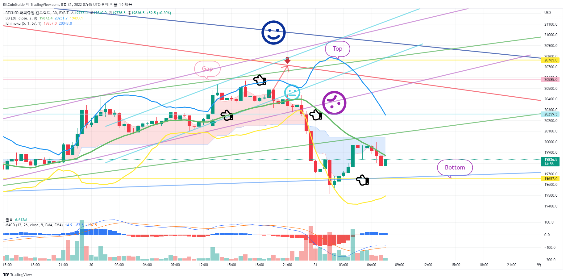 BYBIT:BTCUSD Chart Image by BitCoinGuide