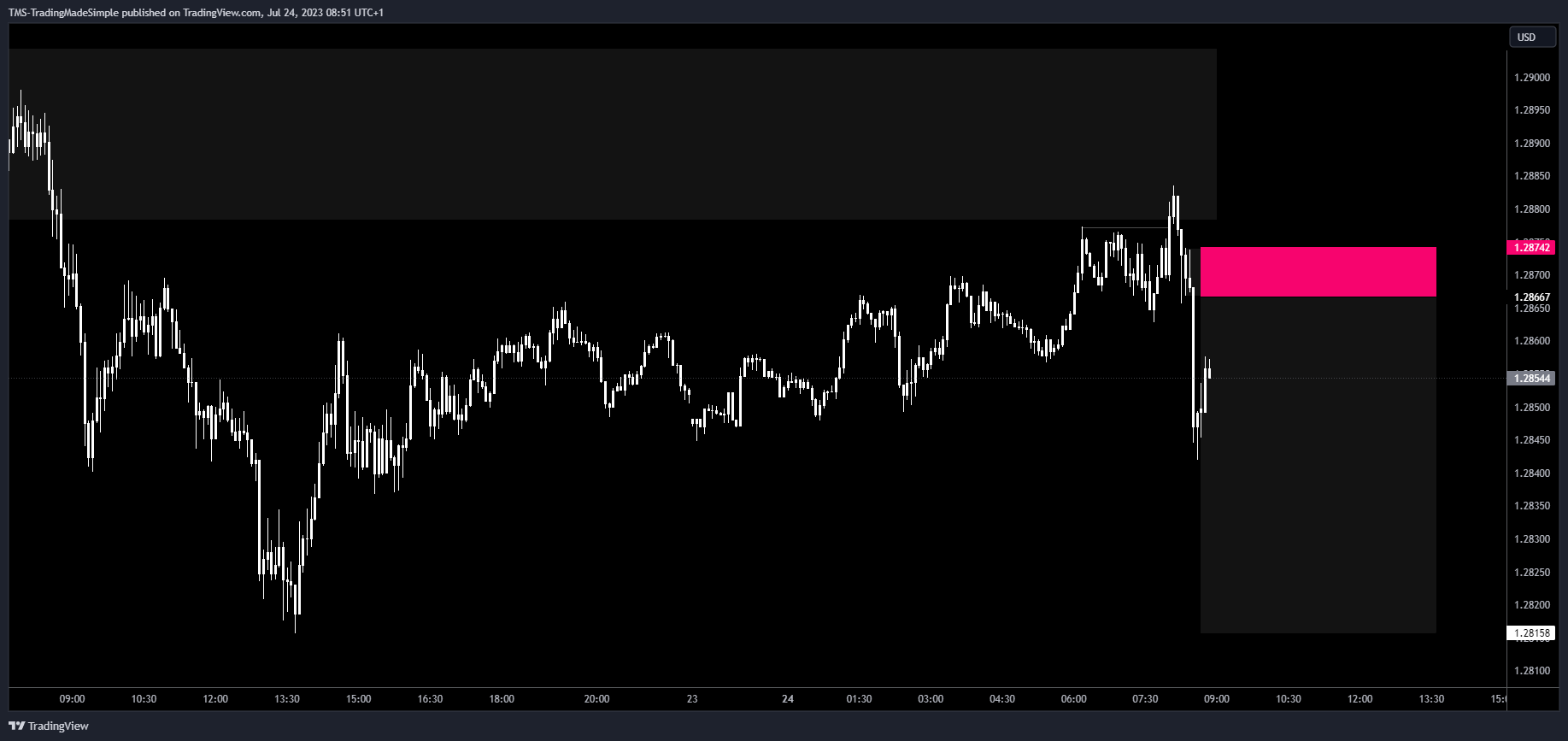FX:GBPUSD Chart Image by ORDERFLO