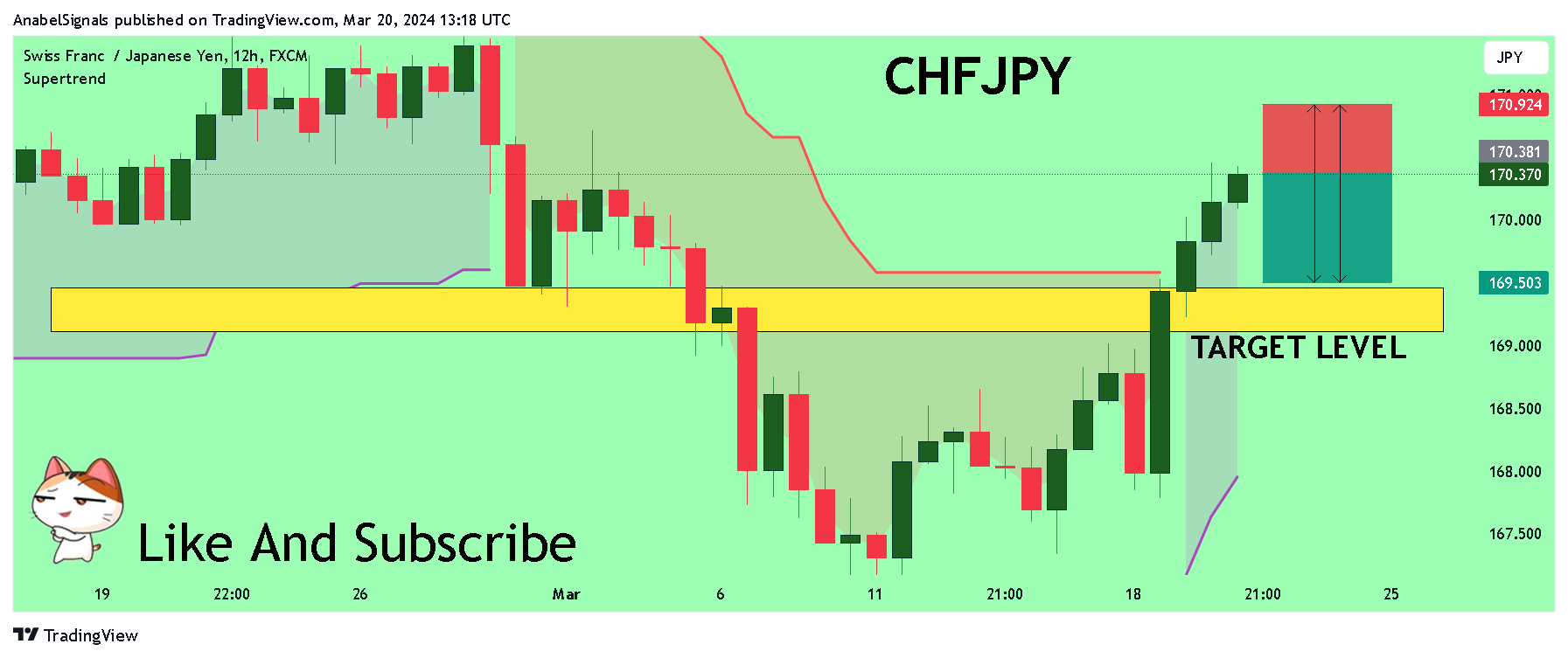 FX:CHFJPY Chart Image by AnabelSignals