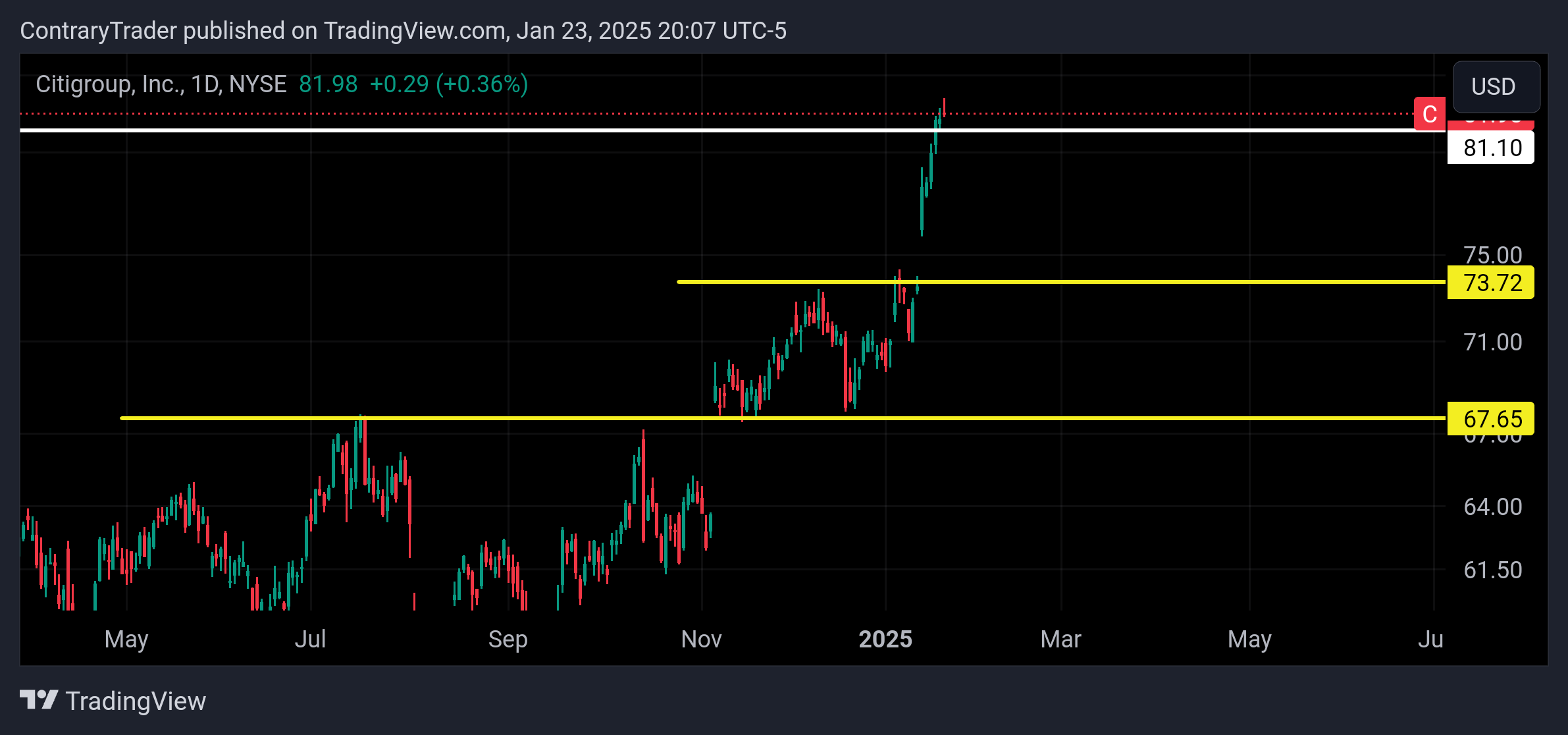 BATS:C Chart Image by ContraryTrader