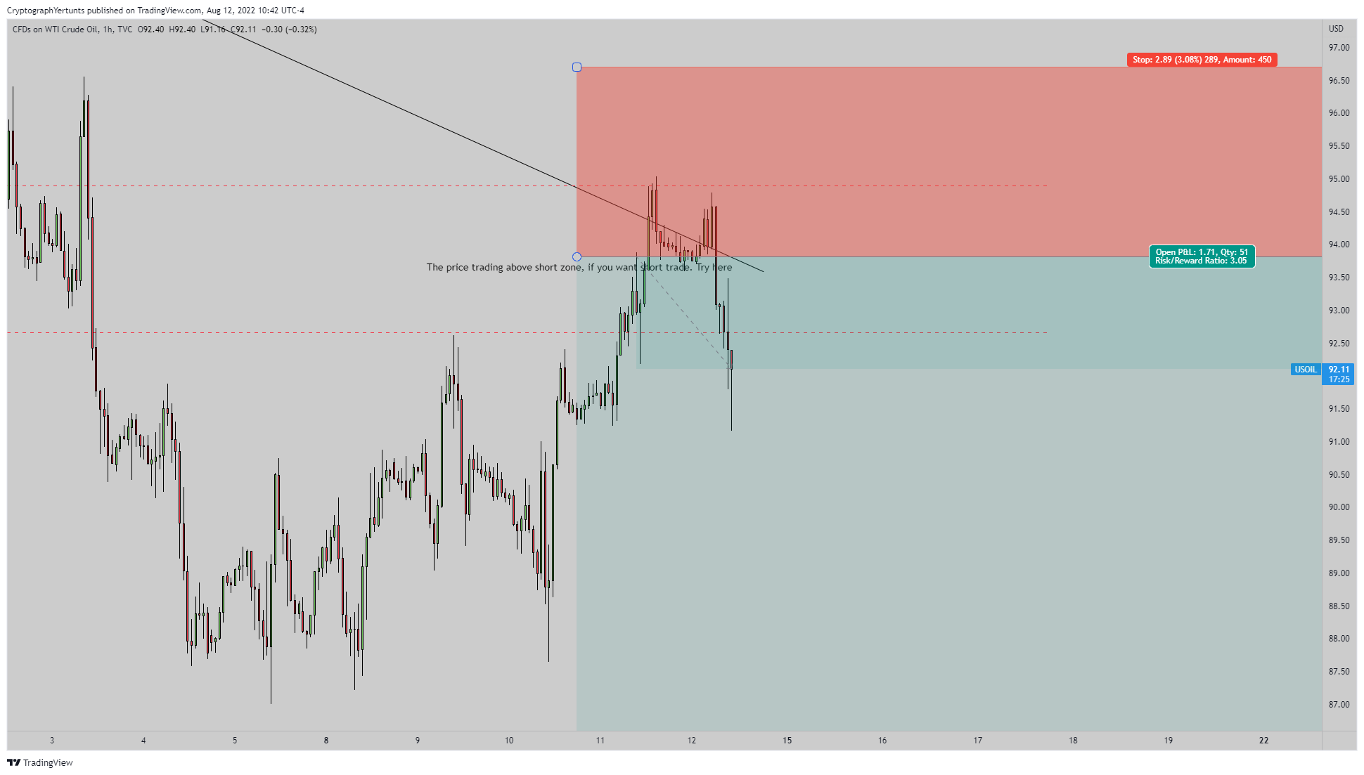 TVC:USOIL Chart Image by YertuntsTrader