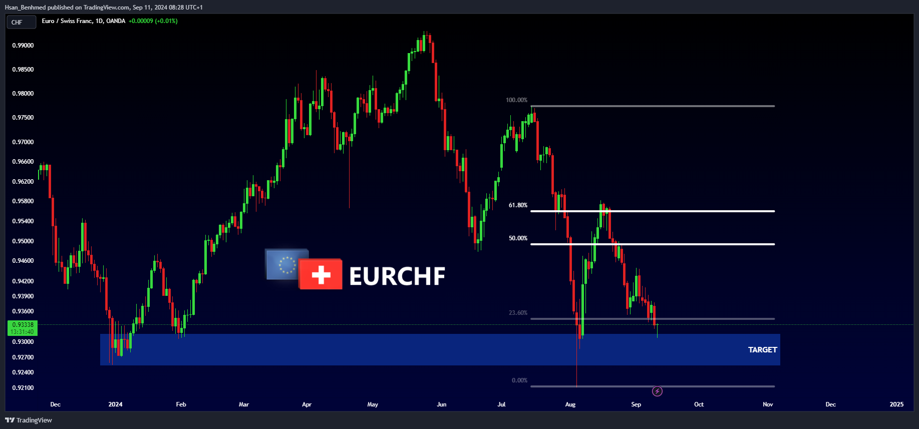 OANDA:EURCHF Chart Image by Hsan_Benhmed
