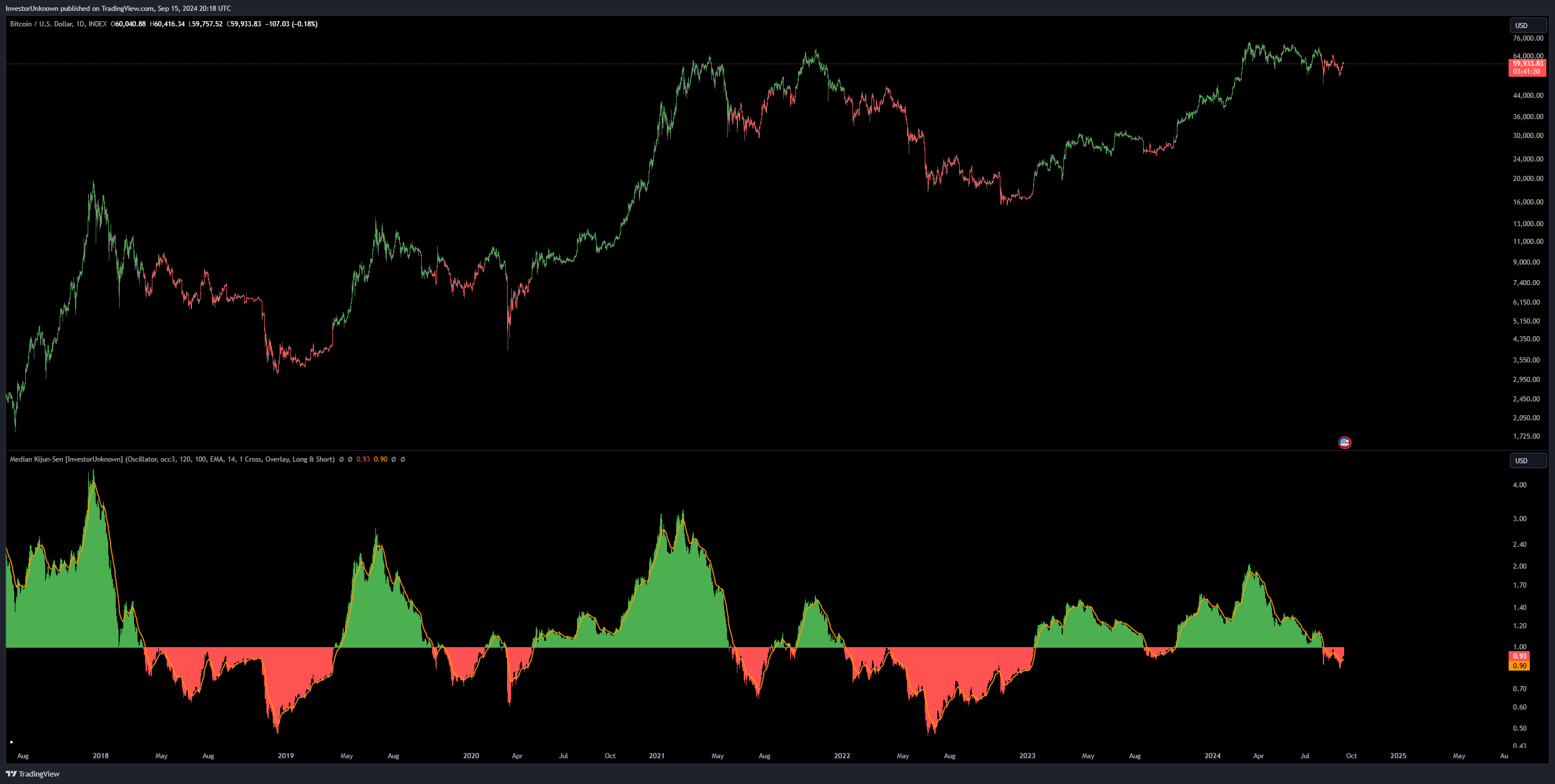 INDEX:BTCUSD Chart Image by InvestorUnknown