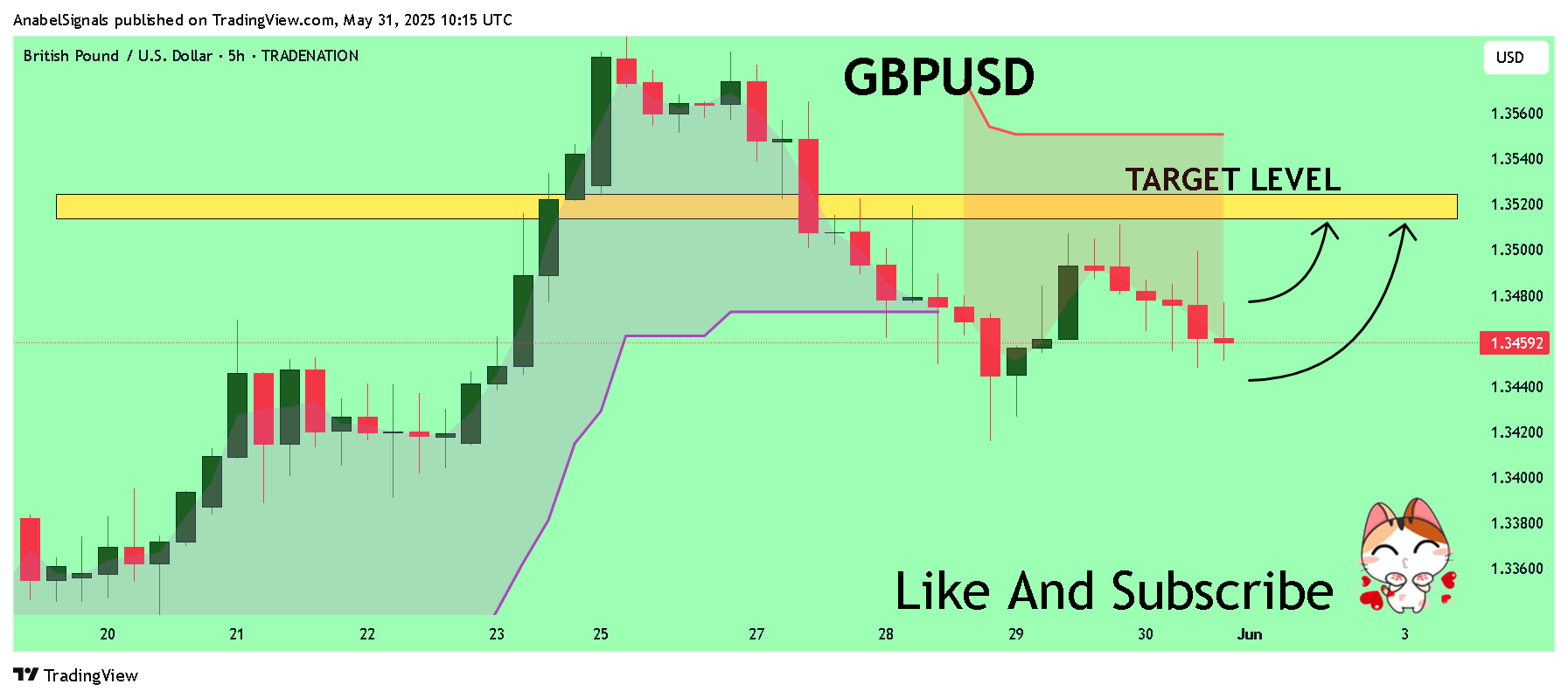 TRADENATION:GBPUSD Chart Image by AnabelSignals