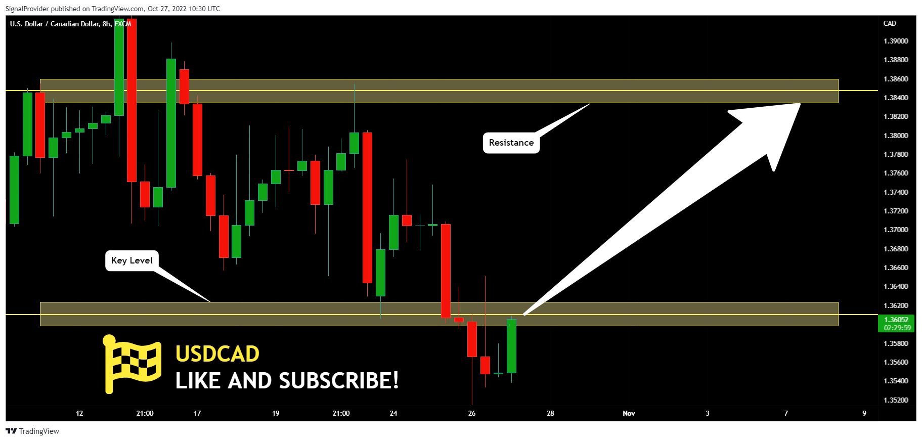 FX:USDCAD Chart Image by SignalProvider