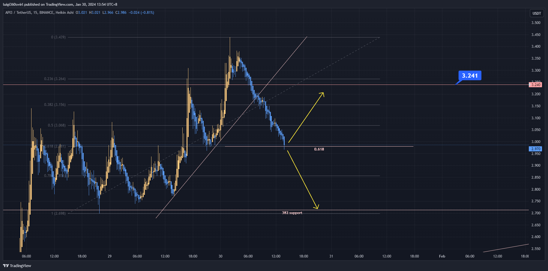 BINANCE:API3USDT Chart Image by Habadoo