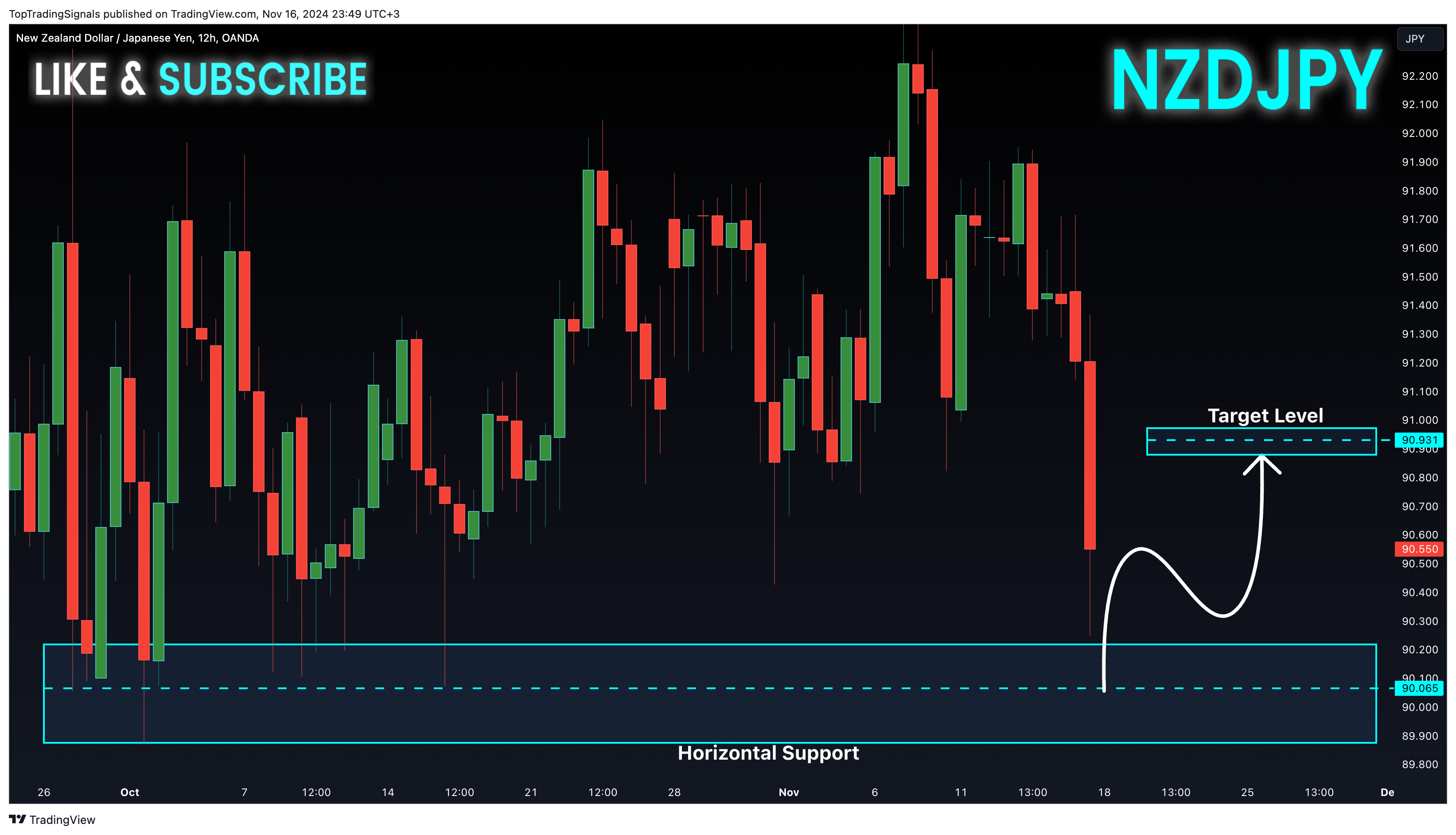 OANDA:NZDJPY Chart Image by TopTradingSignals