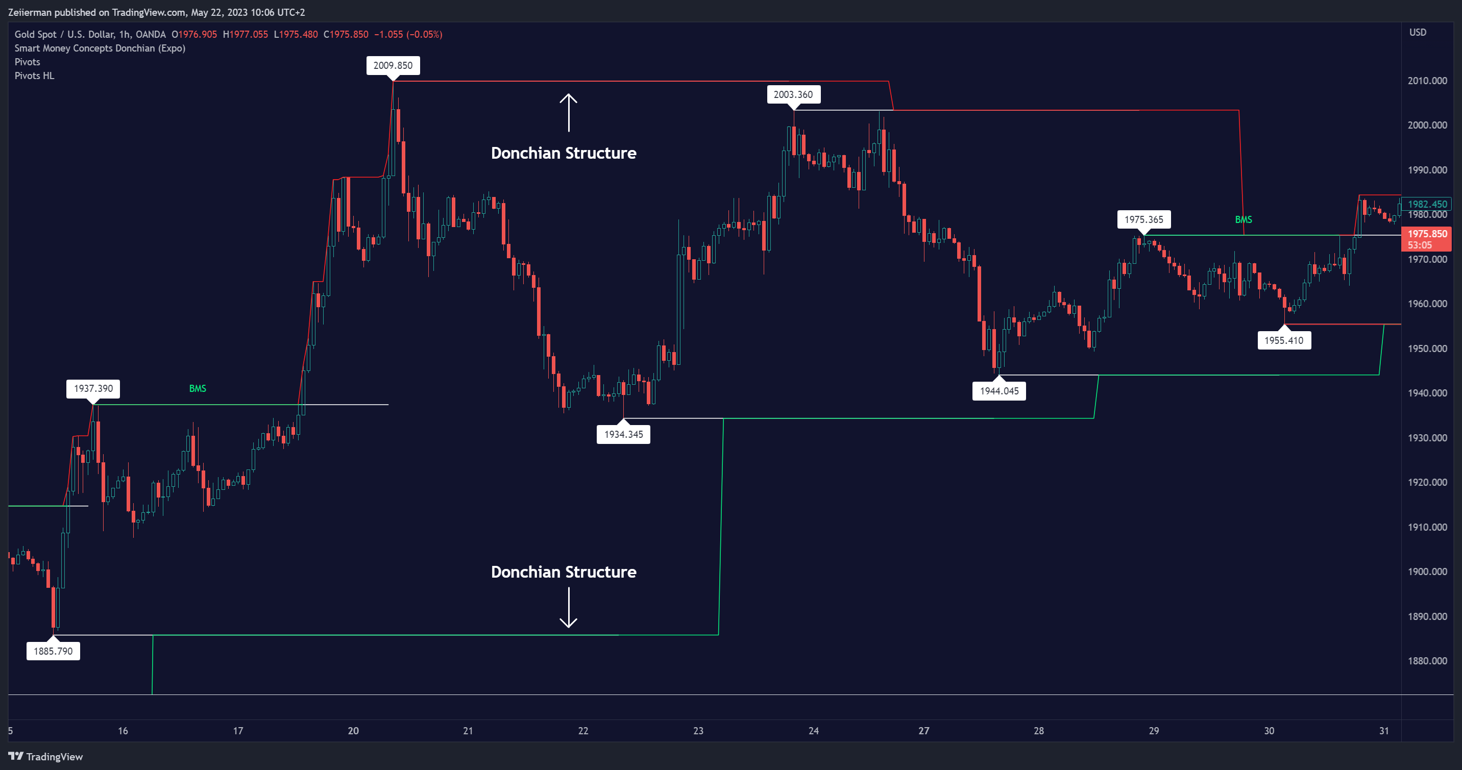 OANDA:XAUUSD Chart Image by Zeiierman