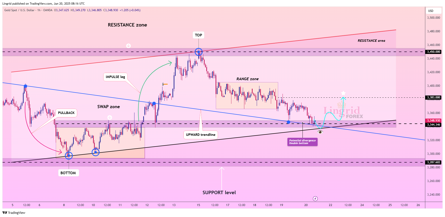 OANDA:XAUUSD Chart Image by Lingrid