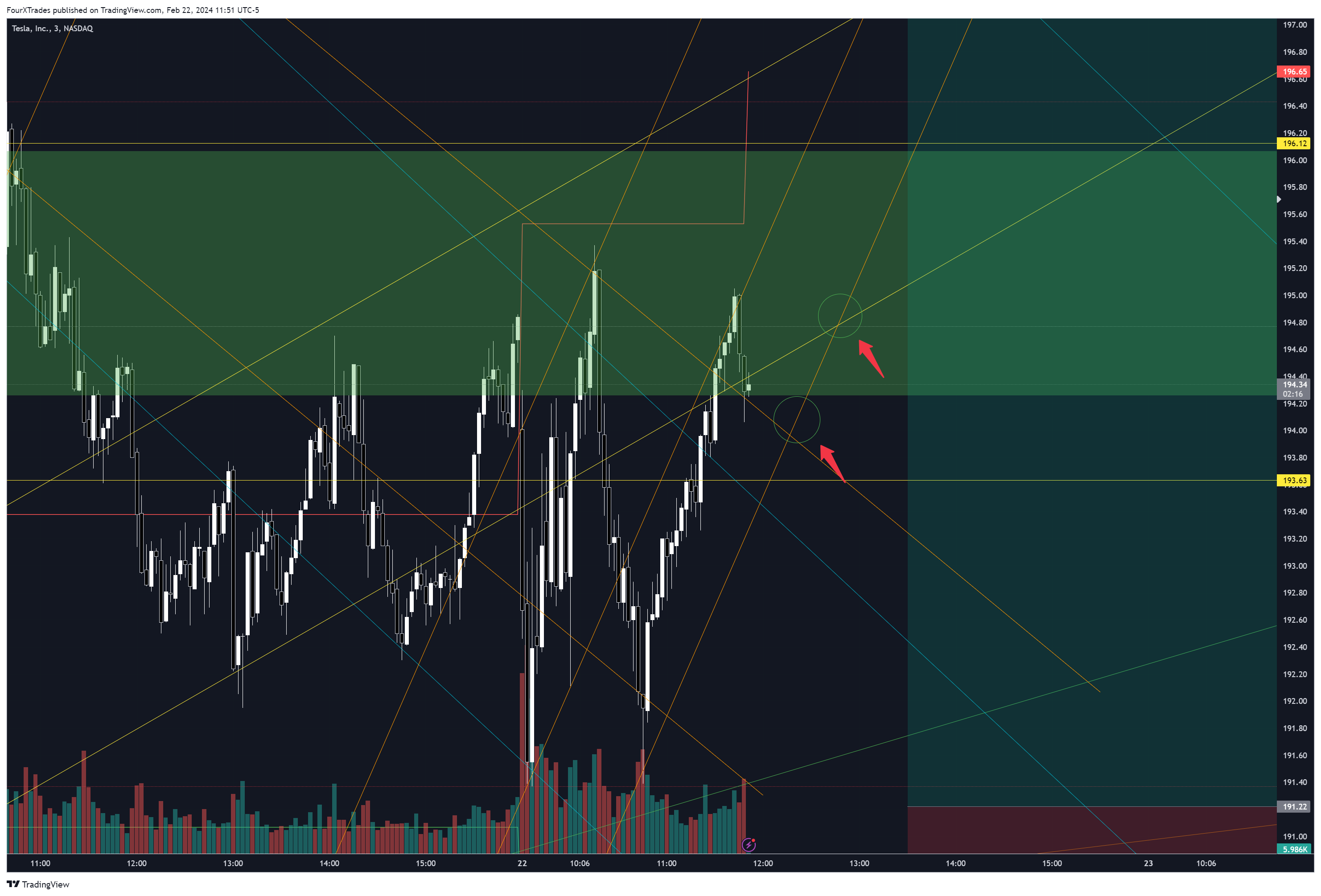 BATS:TSLA Chart Image by ReigningTrades