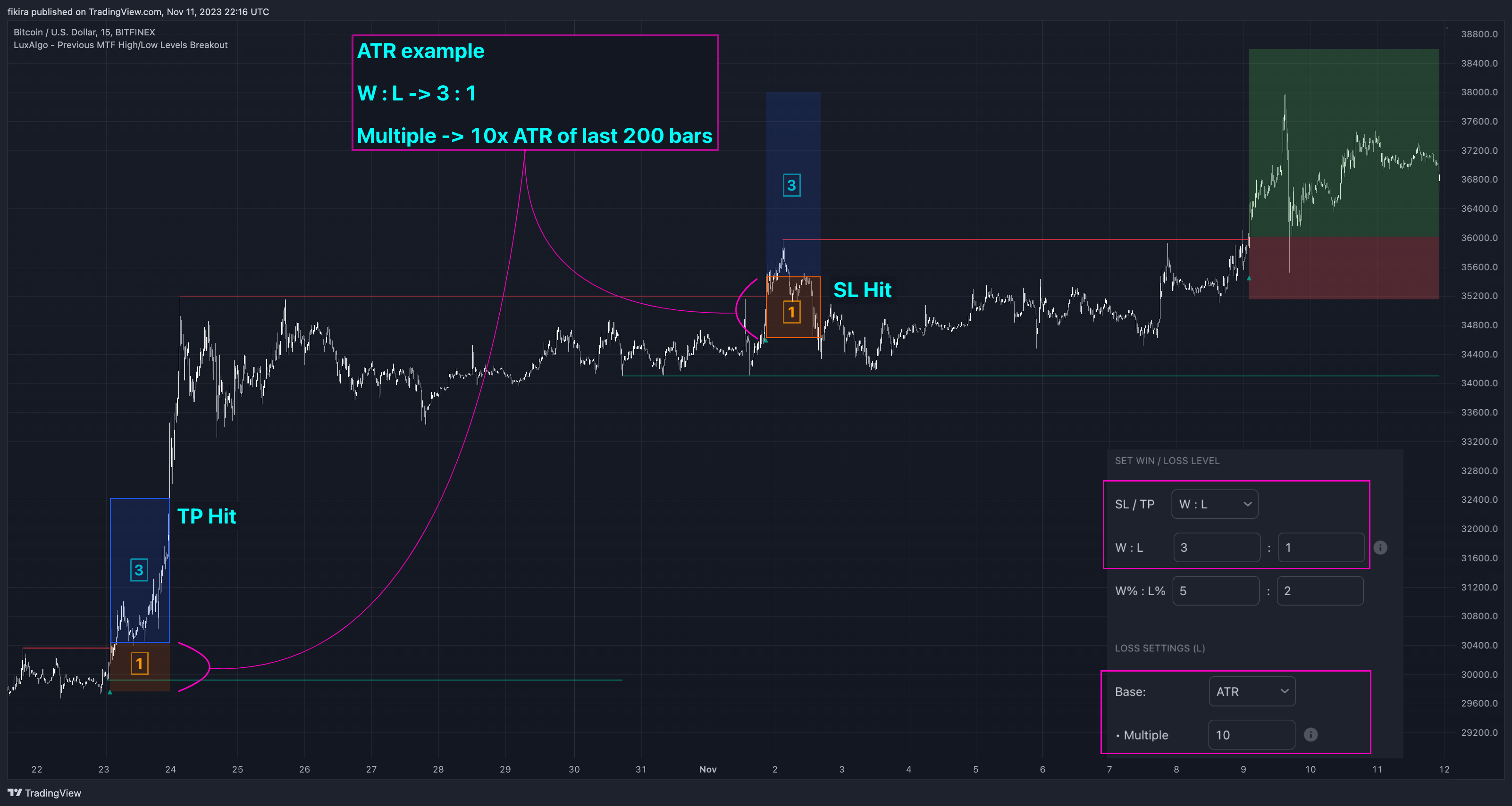 BITFINEX:BTCUSD Chart Image by fikira