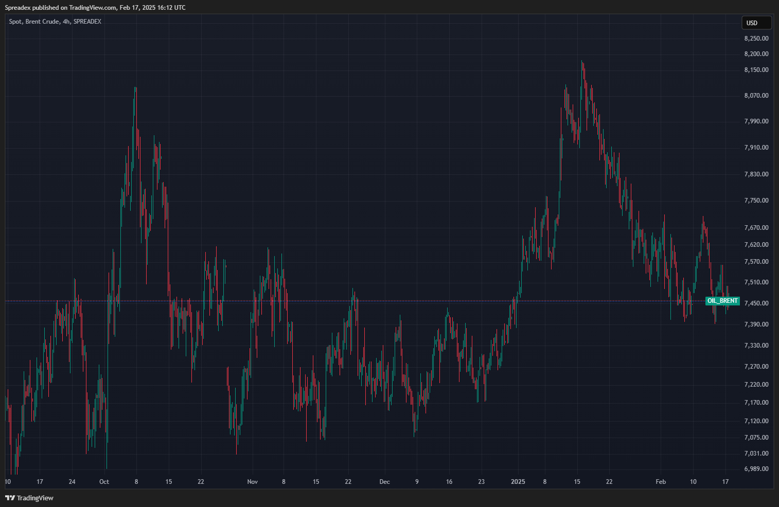 SPREADEX:OIL_BRENT Chart Image by Spreadex