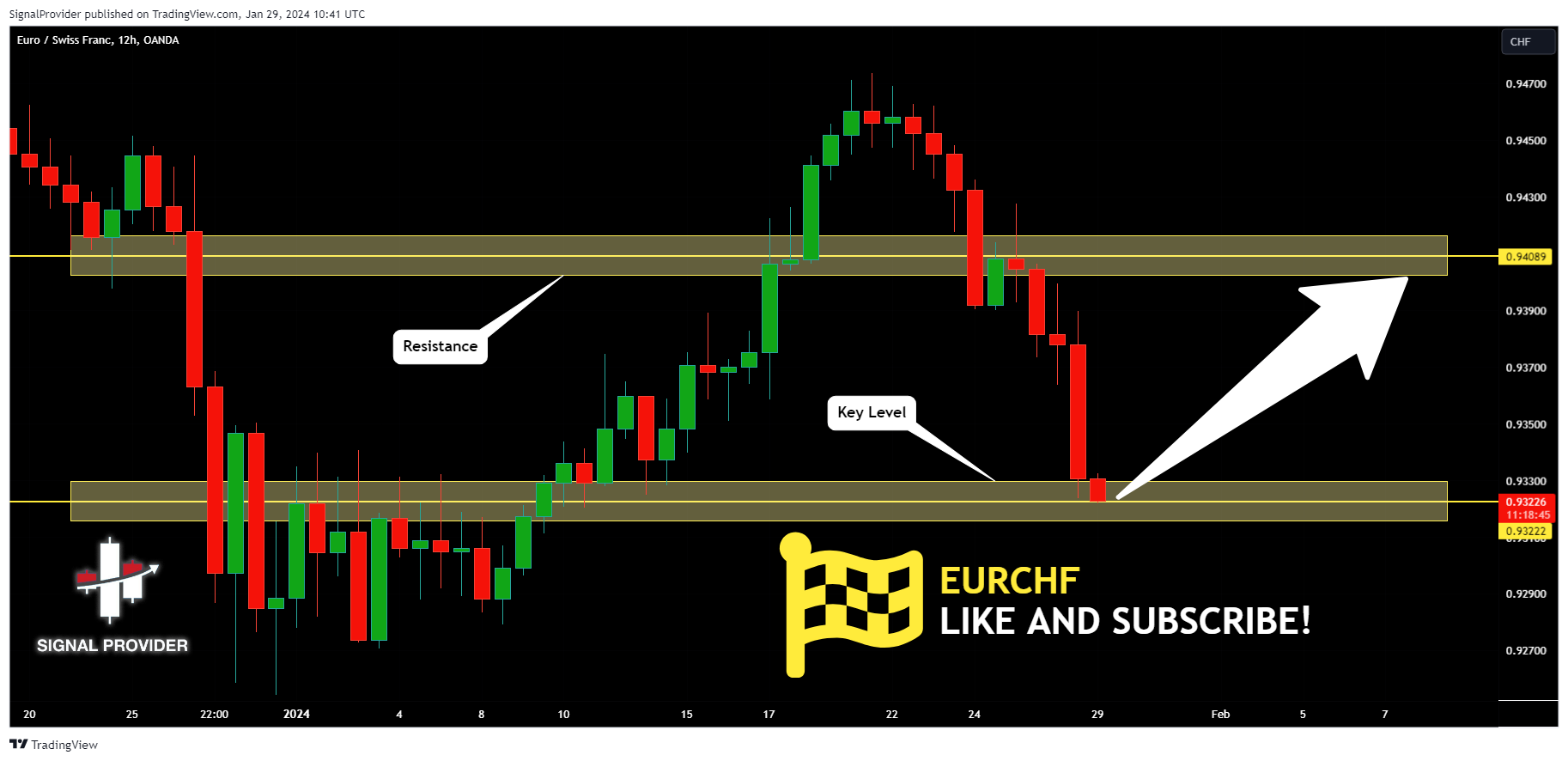 OANDA:EURCHF Chart Image by SignalProvider