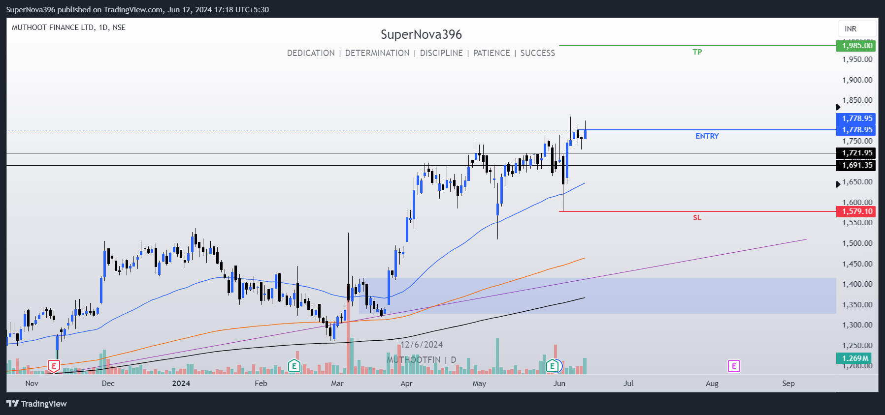NSE:MUTHOOTFIN Chart Image by SuperNova396