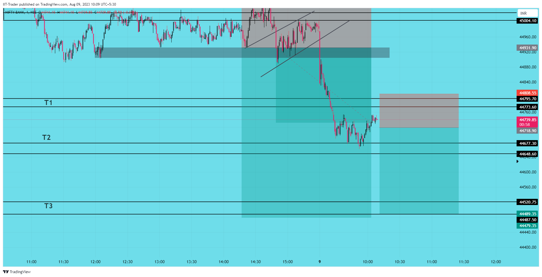 NSE:BANKNIFTY Chart Image by IIT-Trader