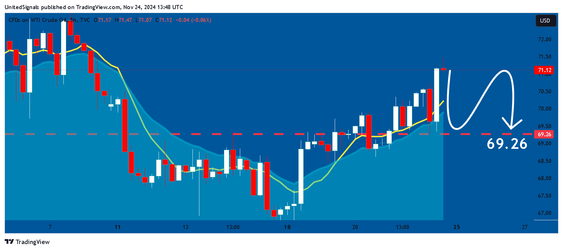 TVC:USOIL Chart Image by UnitedSignals