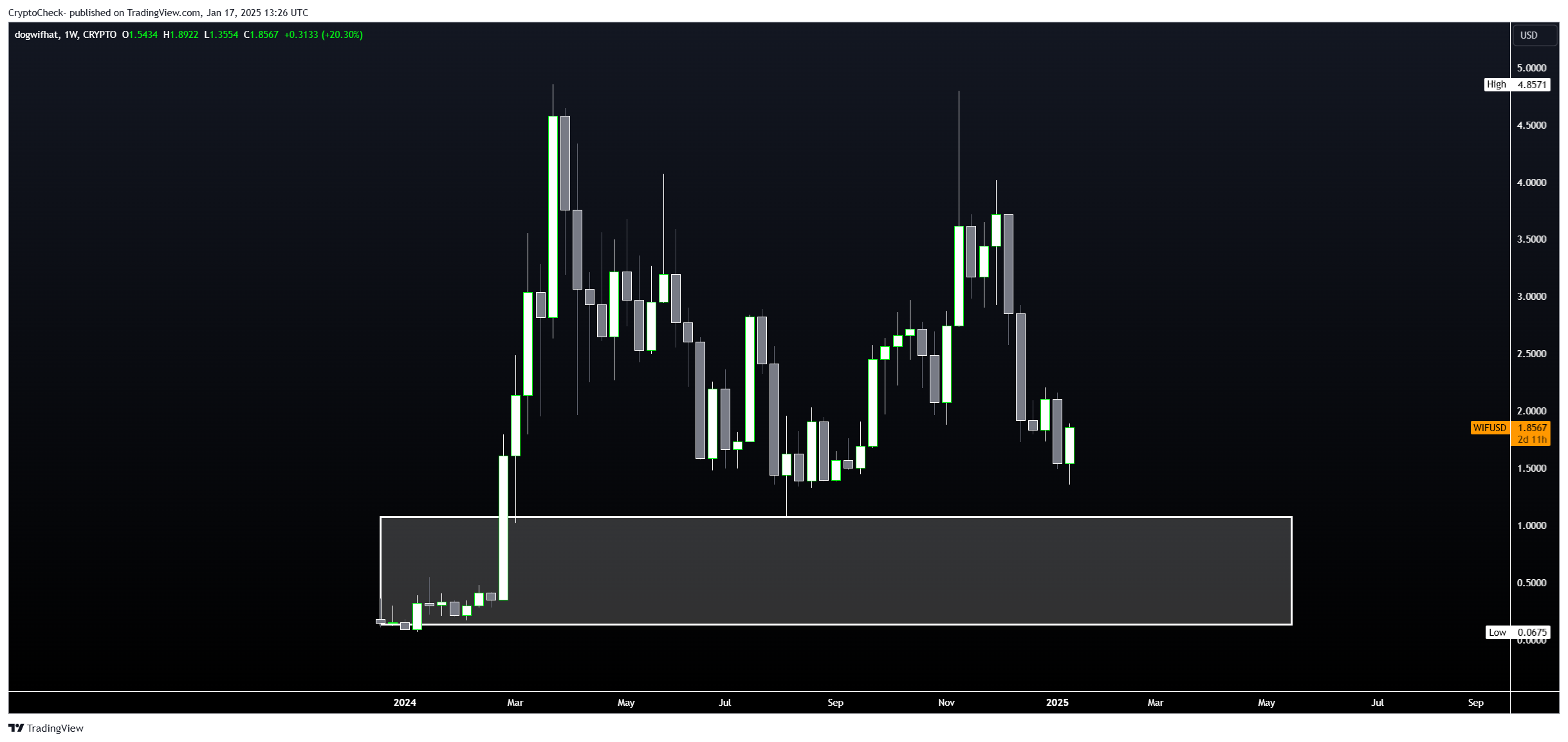 CRYPTO:WIFUSD Chart Image by Crypto-Check-