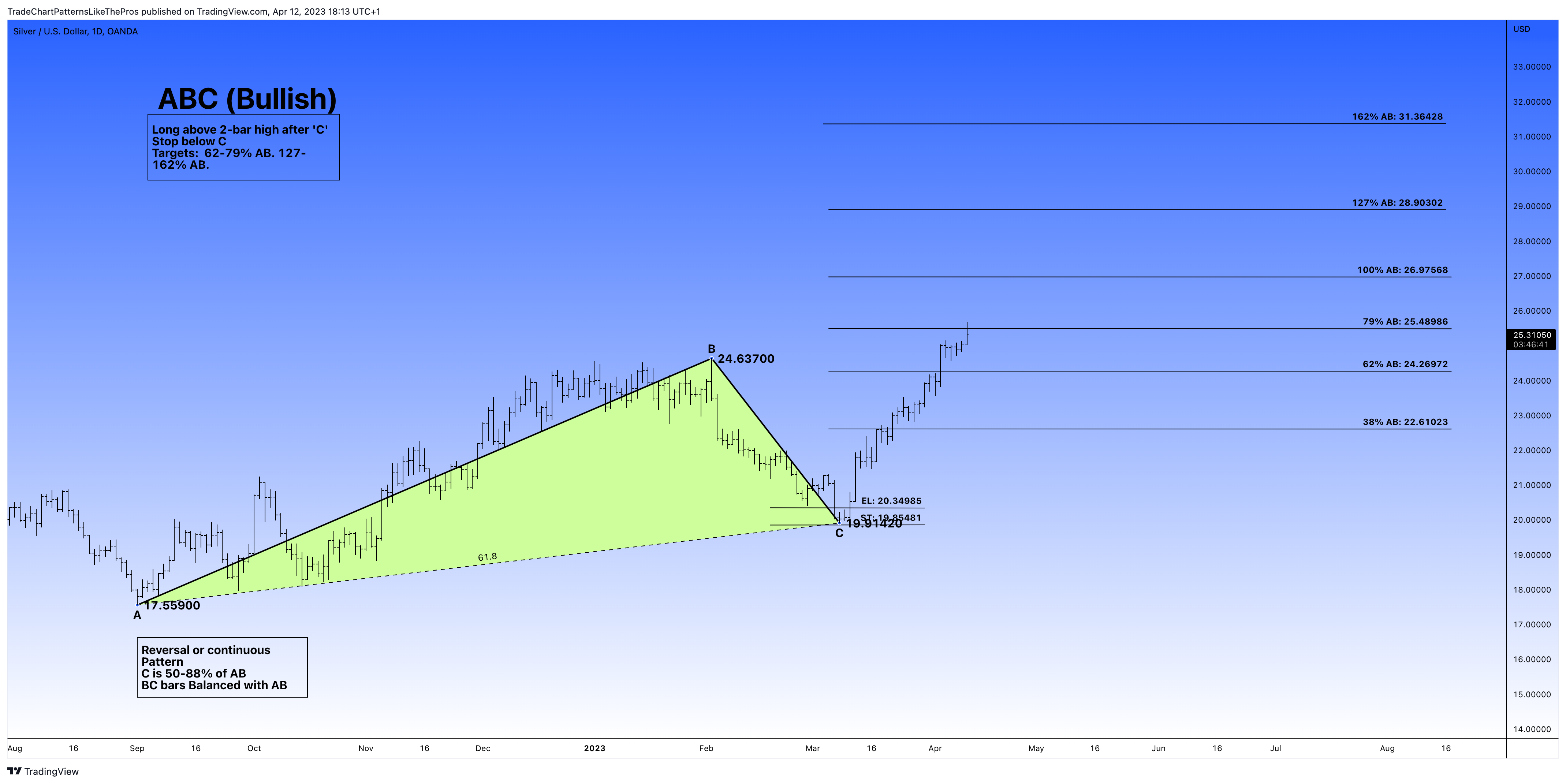 OANDA:XAGUSD Chart Image by TradeChartPatternsLikeThePros