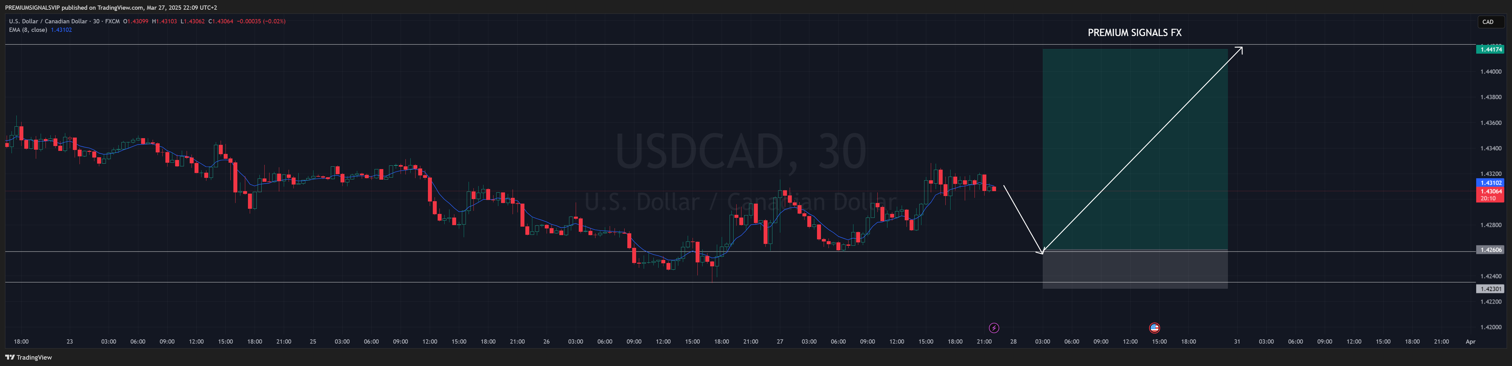 FX:USDCAD Chart Image by PREMIUMSIGNALSVIP