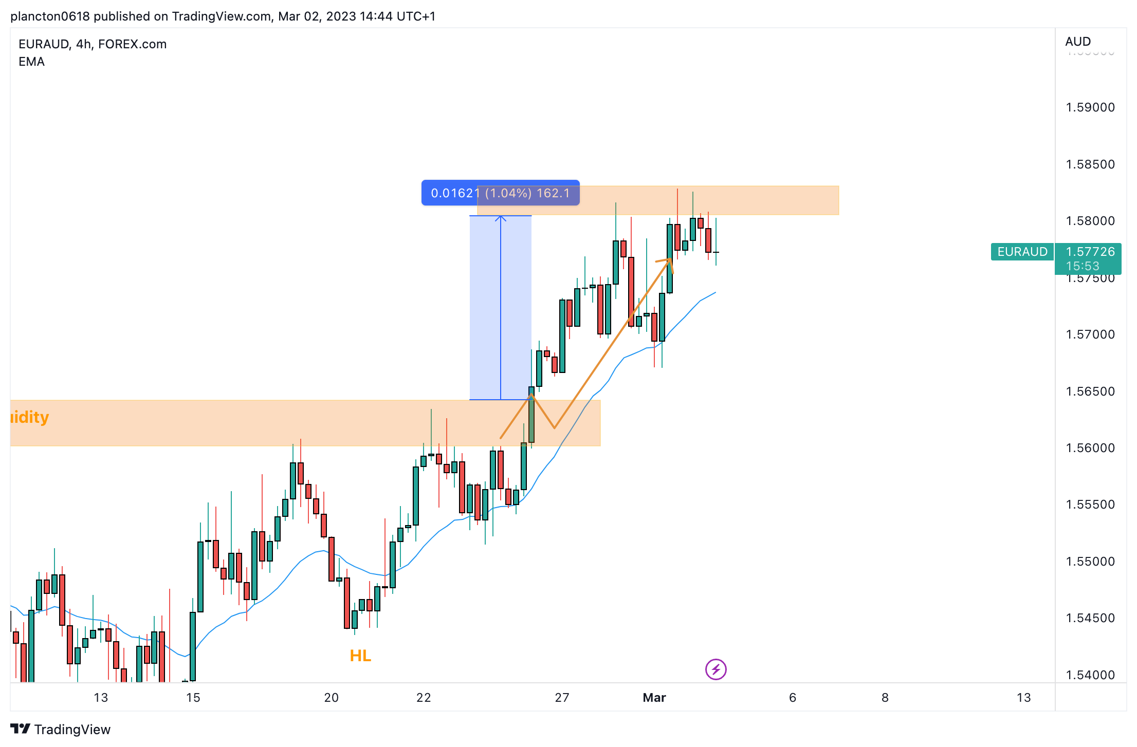FOREXCOM:EURAUD Chart Image by InkyGrip