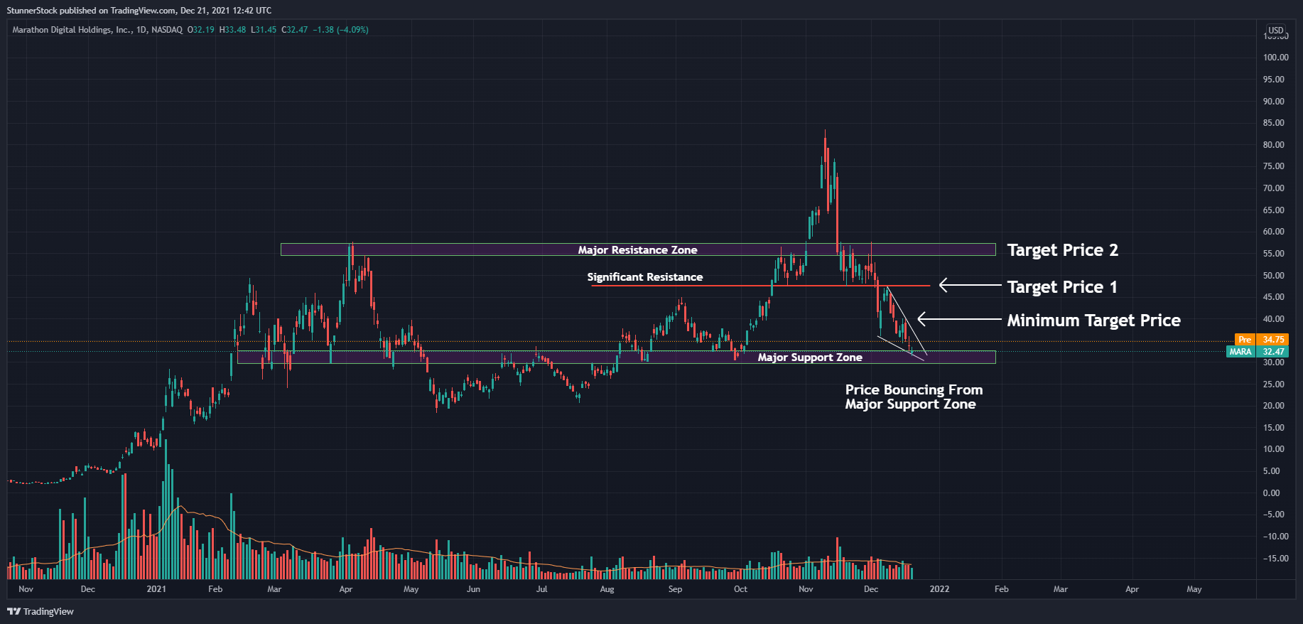 NASDAQ:MARA Chart Image by StunnerStock