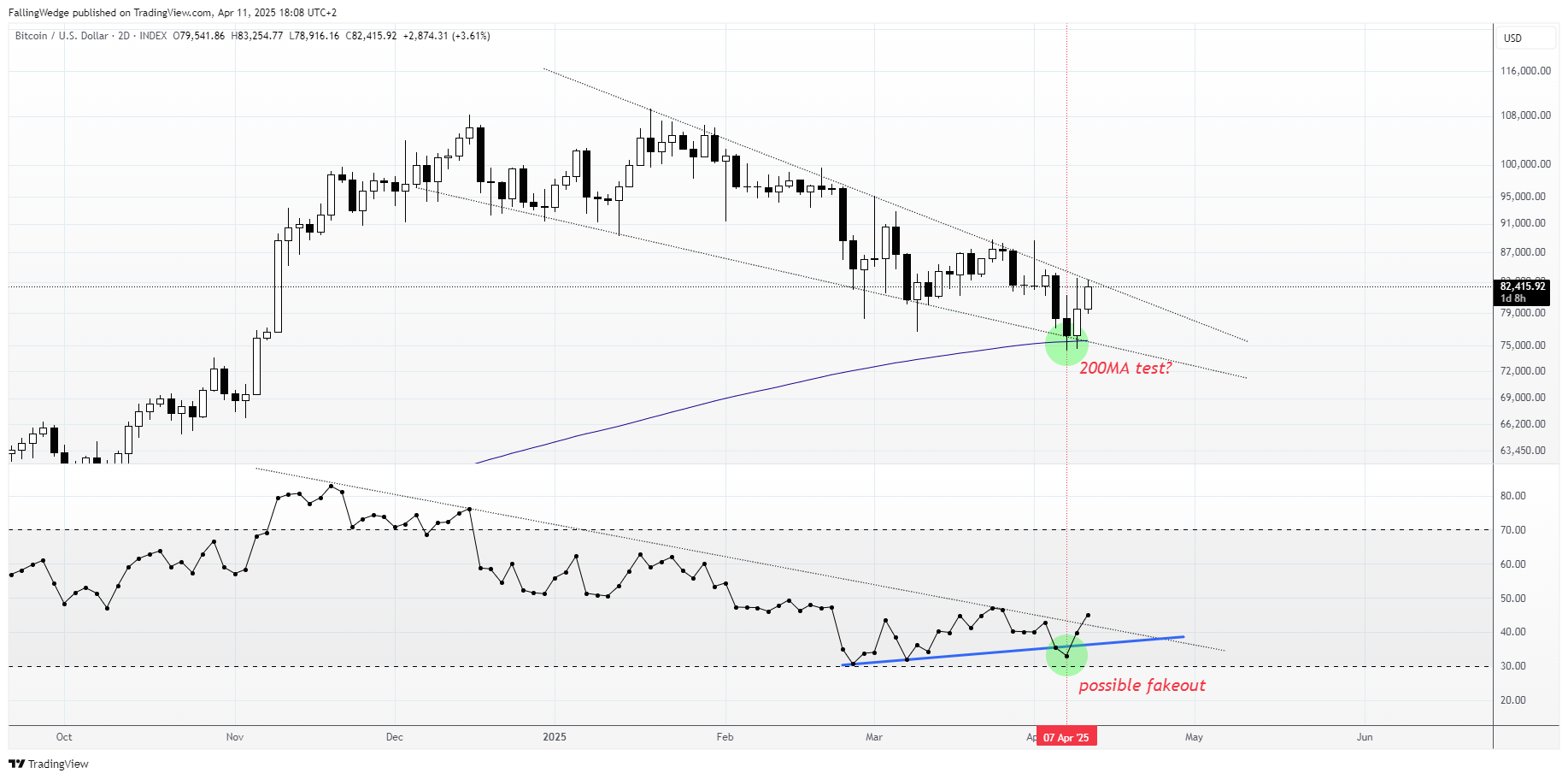 INDEX:BTCUSD Chart Image by FallingWedge