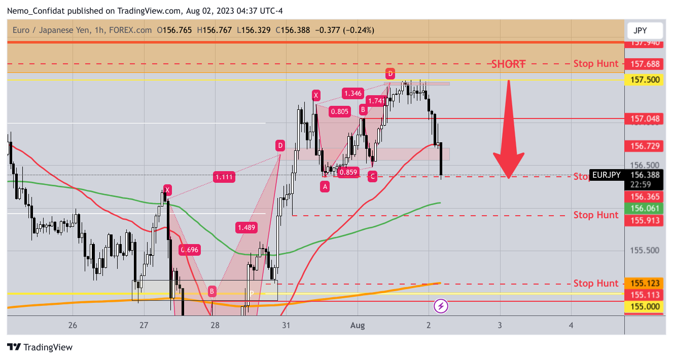 FOREXCOM:EURJPY Chart Image by Nemo_Confidat